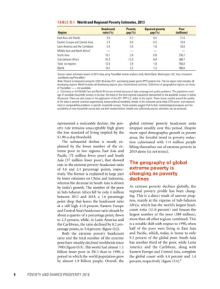 4	 POVERTY AND SHARED PROSPERITY 2016
global extreme poverty headcount ratio
dropped steadily over this period. Despite
more rapid demographic growth in poorer
areas, the forceful trend in poverty reduc-
tion culminated with 114 million people
lifting themselves out of extreme poverty in
2013 alone (in net terms).
The geography of global
extreme poverty is
changing as poverty
declines
As extreme poverty declines globally, the
regional poverty profile has been chang-
ing. This is a direct result of uneven prog-
ress, mainly at the expense of Sub-Saharan
Africa, which has the world’s largest head-
count ratio (41.0 percent) and houses the
largest number of the poor (389 million),
more than all other regions combined. This
is a notable shift with respect to 1990, when
half of the poor were living in East Asia
and Pacific, which, today, is home to only
9.3 percent of the global poor. South Asia
has another third of the poor, while Latin
America and the Caribbean, along with
Eastern Europe and Central Asia, complete
the global count with 4.4 percent and 1.4
percent, respectively (figure O.4).4
represented a noticeable decline, the pov-
erty rate remains unacceptably high given
the low standard of living implied by the
$1.90-a-day threshold.
The substantial decline is mostly ex-
plained by the lower number of the ex-
treme poor in two regions, East Asia and
Pacific (71 million fewer poor) and South
Asia (37 million fewer poor), that showed
cuts in the extreme poverty headcount ratio
of 3.6 and 2.4 percentage points, respec-
tively. The former is explained in large part
by lower estimates on China and Indonesia,
whereas the decrease in South Asia is driven
by India’s growth. The number of the poor
in Sub-Saharan Africa fell by only 4 million
between 2012 and 2013, a 1.6 percentage
point drop that leaves the headcount ratio
at a still high 41.0 percent. Eastern Europe
and Central Asia’s headcount ratio shrank by
about a quarter of a percentage point, down
to 2.3 percent, while, in Latin America and
the Caribbean, the ratio declined by 0.2 per-
centage points, to 5.4 percent (figure O.2).
Both the extreme poverty headcount
ratio and the total number of the extreme
poor have steadily declined worldwide since
1990 (figure O.3). The world had almost 1.1
billion fewer poor in 2013 than in 1990, a
period in which the world population grew
by almost 1.9 billion people. Overall, the
Region
Headcount
ratio (%)
Poverty
gap (%)
Squared poverty
gap (%)
Poor
(millions)
East Asia and Pacific 3.5 0.7 0.2 71.0
Eastern Europe and Central Asia 2.3 0.6 0.3 10.8
Latin America and the Caribbean 5.4 2.6 1.8 33.6
Middle East and North Africaa
— — — —
South Asia 15.1 2.8 0.8 256.2
Sub-Saharan Africa 41.0 15.9 8.4 388.7
Total, six regions 12.6 3.8 1.8 766.6
World 10.7 3.2 1.5 766.6
Source: Latest estimates based on 2013 data using PovcalNet (online analysis tool), World Bank, Washington, DC, http://iresearch
.worldbank.org/PovcalNet/.
Note: Poverty is measured using the US$1.90-a-day 2011 purchasing power parity (PPP) poverty line. The six-region total includes all
developing regions. World includes all developing regions, plus industrialized countries. Definitions of geographical regions are those
of PovcalNet. — = not available.
a.  Estimates on the Middle East and North Africa are omitted because of data coverage and quality problems. The population cover-
age of available household surveys is too low; the share of the total regional population represented by the available surveys is below
40 percent. There are also issues in the application of the 2011 PPP U.S. dollar to the region. These issues revolve around the quality
of the data in several countries experiencing severe political instability, breaks in the consumer price index (CPI) series, and measure-
ment or comparability problems in specific household surveys. These caveats suggest that further methodological analyses and the
availability of new household survey data are both needed before reliable and sufficiently precise estimates can be produced.
TABLE O.1  World and Regional Poverty Estimates, 2013
 