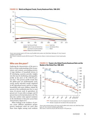 OVERVIEW 	 5
Who are the poor?
Exploring the characteristics of the poor is
key to a better understanding of the circum-
stances and contexts surrounding poverty.
A large database of household surveys in
89 developing countries provides insights
into this issue by facilitating a demographic
profile of the poor at the US$1.90 pov-
erty line.5
This poverty profile reveals that
the global poor are predominantly rural,
young, poorly educated, mostly employed
in the agricultural sector, and live in larger
households with more children. Indeed, 80
percent of the worldwide poor live in rural
areas; 64 percent work in agriculture; 44
percent are 14 years old or younger; and 39
percent have no formal education at all. The
data also confirm wide regional variations
in the distribution of the poor across these
characteristics (figure O.5).
When looking at the incidence of pov-
erty across different population groups,
poverty headcount ratios are more than
three times higher among rural residents
FIGURE O.2  World and Regional Trends, Poverty Headcount Ratio, 1990–2013
Source: Latest estimates based on 2013 data using PovcalNet (online analysis tool), World Bank, Washington, DC, http://iresearch
.worldbank.org/PovcalNet/.
Note: Poverty is measured using the US$1.90-a-day 2011 PPP poverty line. Breaks in trends arise because of a lack of good-quality
data.
Povertyheadcountratio(%)
0
10
20
30
40
50
60
70
1990 1993 1996 1999 2002 2005 2008 2011 2013
World
East Asia and Paciﬁc
Eastern Europe and Central Asia
Latin America and the Caribbean
Middle East and North Africa
South Asia
Sub-Saharan Africa
FIGURE O.3  Trends in the Global Poverty Headcount Ratio and the
Number of the Global Poor, 1990–2013
Source: Latest estimates based on 2013 data using PovcalNet (online analysis tool), World Bank, Wash-
ington, DC, http://iresearch.worldbank.org/PovcalNet/.
Note: Poverty is measured using the US$1.90-a-day 2011 PPP poverty line.
35.0% 33.5%
28.8% 28.1%
25.3%
20.4%
17.8%
15.6%
13.5%
12.4%
10.7%
1,850 1,855
1,666 1,693
1,588
1,328
1,206
1,078
946
881
767
0
200
400
600
800
1,000
1,200
1,400
1,600
1,800
2,000
0
1990
1993
1996
1999
2002
2005
2008
2010201120122013
10
20
30
40
50
60
Numberofpoor(millions)
Povertyheadcountratio(%)
Poverty headcount ratio (% of people who live below $1.90)
Number of people who live below $1.90 a day (right axis)
 