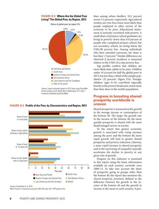 6	 POVERTY AND SHARED PROSPERITY 2016
than among urban dwellers: 18.2 percent
versus 5.5 percent, respectively. Agricultural
workers are over four times more likely than
people employed in other sectors of the
economy to be poor. Educational attain-
ment is inversely correlated with poverty. A
small share of primary-school graduates are
living in poverty: fewer than 8.0 percent of
people who completed primary school, but
not secondary school, are living below the
US$1.90 poverty line. Among individuals
who have attended university, the share is
less than 1.5 percent.6
Similar differences are
observed if poverty incidence is measured
relative to the US$3.10-a-day poverty line.
Age profiles confirm that children are
more likely than adults to be poor. Children
under 18 account for half the global poor in
2013, but less than a third of the sample pop-
ulation (32 percent) (figure O.6). Younger
children (ages 0–14) contribute especially
heavily to the poverty headcount,much more
than their share in the world’s population.
Progress in boosting shared
prosperity worldwide is
uneven
Shared prosperity is measured as the growth
in the average income or consumption of
the bottom 40. The larger the growth rate
in the income of the bottom 40, the more
quickly prosperity is shared with the most
disadvantaged sectors in society.
To the extent that greater economic
growth is associated with rising incomes
among the poor and the bottom 40, more
rapid growth will lead to greater shared
prosperity and poverty reduction. Likewise,
a more rapid increase in shared prosperity
and in the narrowing of inequality typically
accelerates the decline in poverty at any
given rate of growth.
Progress on this indicator is examined
in this report using the latest information
available on each country, currently circa
2008–13. To take into account the share
of prosperity going to groups other than
the bottom 40, the report also monitors the
shared prosperity premium, defined as the
difference between the growth in the in-
come of the bottom 40 and the growth in
income at the mean in each country. A pos-
FIGURE O.4  Where Are the Global Poor
Living? The Global Poor, by Region, 2013
Source: Latest estimates based on 2013 data using PovcalNet
(online analysis tool), World Bank, Washington, DC, http://
iresearch.worldbank.org/PovcalNet/.
9.3%
1.4%
4.4%
33.4%
50.7%
0.8%
Share of global poor by region (%)
East Asia and Paciﬁc
South Asia
Eastern Europe and Central Asia
Sub-Saharan Africa
Latin America and the Caribbean
Rest of the world
FIGURE O.5  Profile of the Poor, by Characteristics and Region, 2013
Source: Castañeda et al. 2016.
Note: Poverty is measured using the US$1.90-a-day 2011 PPP poverty line.
0 10 20 30 40 50
Percent
60 70 80 90
Share of poor
in rural areas
Share of poor adults
working in agriculture
Share of poor
0–14 years old
Share of poor adults
with no education
East Asia and Paciﬁc
Eastern Europe and Central Asia
Latin America and the Carribean
South Asia
Sub-Saharan Africa
World
 