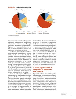 OVERVIEW 	 7
the Caribbean, the income of the bottom
40 grew by 8.0 percent in Paraguay, while
in Honduras, income contracted by about
2.5 percent annually during the same spell.
A source of concern is the small value
of the shared prosperity premium. While
the average annualized growth in the in-
come or consumption of the bottom 40
was 2.0 percent worldwide circa 2008–13
(a population-weighted 4.6 percent), the
average shared prosperity premium was
only 0.5 percentage points during the same
period (a population-weighted 0.4 percent-
age point). Is this sufficient to expect large
reductions in inequality and poverty so as
to achieve the World Bank goals by 2030?
A more rapid decline in
inequality is needed to
end poverty
Figure O.8 makes it clear that the goal of
ending poverty by 2030 cannot be reached
at current levels of economic growth. It
shows the trajectory of the global poverty
headcount ratio under various assumptions
about distributional changes and under the
assumption that every country will grow at
its rate of the last 10 years. These changes
are modeled by means of alternative shared
prosperity premiums in each country.
Thus, in the scenario of a premium labeled
itive premium indicates that the growth in
the income or consumption of the bottom
40 exceeds that of the mean, and by impli-
cation, that of the rest of the population. A
higher or lower premium indicates the ex-
tent to which distributional changes favor
the bottom 40 relative to the top 60.
The bottom 40 benefited from solid eco-
nomic growth in many countries in 2008–
13. Overall, the bottom 40 in 60 of the 83
countries monitored experienced positive
income growth, representing 67 percent of
the world’s population and 89 percent of the
population represented by the surveys (fig-
ure O.7). A total of 49 countries reported a
positive shared prosperity premium: income
growth among the bottom 40 exceeded that
of the mean (and therefore, that of the top
60). However, there is no room for compla-
cency: in 23 countries, the incomes of the
bottom 40 declined during the period.
There are wide regional differences in
shared prosperity and the shared prosperity
premium. The best performers were in East
Asia and Pacific and in Latin America and
the Caribbean, while high-income indus-
trialized countries performed the least well.
Greece, a high-income country, experienced
an annualized contraction of 10.0 percent
in the income of the bottom 40, while the
Democratic Republic of Congo recorded
a rise of 9.6 percent. In Latin America and
a. The extremely poor b. Sample population
15.9%
15.4%
12.9%
6.0%
44.0%
5.8% 9.4%
9.0%
8.6%
5.1%
57.6%
10.3%
Children, ages 0–4
Children, ages 5–9
Children, ages 10–14
Children, ages 15–17
Adults, ages 18–59
Adults, ages 60 or more
FIGURE O.6  Age Profile of the Poor, 2013
Source: Newhouse et al. 2016.
 