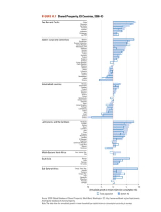 Source: GDSP (Global Database of Shared Prosperity), World Bank, Washington, DC, http://www.worldbank.org/en/topic/poverty
/brief/global-database-of-shared-prosperity.
Note: The data show the annualized growth in mean household per capita income or consumption according to surveys.
FIGURE O.7  Shared Prosperity, 83 Countries, 2008–13
Middle East and North Africa
Latin America and the Caribbean
Industrialized countries
Eastern Europe and Central Asia
East Asia and Paciﬁc
South Asia
Sub-Saharan Africa
Annualized growth in mean income or consumption (%)
10
Senegal
Rwanda
Mauritius
Cameroon
Togo
Congo, Rep.
Tanzania
Uganda
Congo, Dem. Rep.
Sri Lanka
Pakistan
India
Bhutan
Iraq
Iran, Islamic Rep.
Honduras
Mexico
Costa Rica
Dominican Republic
Argentina
El Salvador
Panama
Nicaragua
Uruguay
Chile
Peru
Colombia
Brazil
Bolivia
Ecuador
Paraguay
Greece
Ireland
Israel
Italy
Cyprus
Luxembourg
Portugal
United Kingdom
Spain
Denmark
United States
Netherlands
France
Austria
Belgium
Germany
Finland
Sweden
Switzerland
Norway
Croatia
Latvia
Montenegro
Estonia
Hungary
Lithuania
Serbia
Albania
Slovenia
Czech Republic
Kyrgyz Republic
Armenia
Bulgaria
Poland
Romania
Turkey
Ukraine
Georgia
Moldova
Macedonia, FYR
Slovak Republic
Russian Federation
Kazakhstan
Belarus
Lao PDR
Philippines
Indonesia
Vietnam
Thailand
Cambodia
Mongolia
China
5–5–10 0
Total population Bottom 40
 