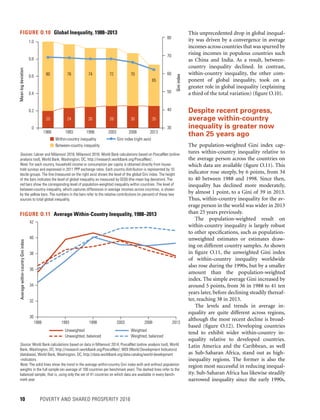 10	 POVERTY AND SHARED PROSPERITY 2016
This unprecedented drop in global inequal-
ity was driven by a convergence in average
incomes across countries that was spurred by
rising incomes in populous countries such
as China and India. As a result, between-
country inequality declined. In contrast,
within-country inequality, the other com-
ponent of global inequality, took on a
greater role in global inequality (explaining
a third of the total variation) (figure O.10).
Despite recent progress,
average within-country
inequality is greater now
than 25 years ago
The population-weighted Gini index cap-
tures within-country inequality relative to
the average person across the countries on
which data are available (figure O.11). This
indicator rose steeply, by 6 points, from 34
to 40 between 1988 and 1998. Since then,
inequality has declined more moderately,
by almost 1 point, to a Gini of 39 in 2013.
Thus, within-country inequality for the av-
erage person in the world was wider in 2013
than 25 years previously.
The population-weighted result on
within-country inequality is largely robust
to other specifications, such as population-
unweighted estimates or estimates draw-
ing on different country samples. As shown
in figure O.11, the unweighted Gini index
of within-country inequality worldwide
also rose during the 1990s, but by a smaller
amount than the population-weighted
index. The simple average Gini increased by
around 5 points, from 36 in 1988 to 41 ten
years later, before declining steadily thereaf-
ter, reaching 38 in 2013.
The levels and trends in average in-
equality are quite different across regions,
although the most recent decline is broad-
based (figure O.12). Developing countries
tend to exhibit wider within-country in-
equality relative to developed countries.
Latin America and the Caribbean, as well
as Sub-Saharan Africa, stand out as high-
inequality regions. The former is also the
region most successful in reducing inequal-
ity. Sub-Saharan Africa has likewise steadily
narrowed inequality since the early 1990s,
FIGURE O.10  Global Inequality, 1988–2013
Sources: Lakner and Milanovic´ 2016; Milanovic´ 2016; World Bank calculations based on PovcalNet (online
analysis tool), World Bank, Washington, DC, http://iresearch.worldbank.org/PovcalNet/.
Note: For each country, household income or consumption per capita is obtained directly from house-
hold surveys and expressed in 2011 PPP exchange rates. Each country distribution is represented by 10
decile groups. The line (measured on the right axis) shows the level of the global Gini index. The height
of the bars indicates the level of global inequality as measured by GE(0) (the mean log deviation). The
red bars show the corresponding level of population-weighted inequality within countries. The level of
between-country inequality, which captures differences in average incomes across countries, is shown
by the yellow bars. The numbers in the bars refer to the relative contributions (in percent) of these two
sources to total global inequality.
30
40
50
60
70
80
0
0.2
0.4
80
20 24 26 28 30 35
76 74 72 70
65
0.6
0.8
1.0
1988 1993 1998 2003 2008 2013
Giniindex
Meanlogdeviation
Within-country inequality
Between-country inequality
Gini index (right axis)
FIGURE O.11  Average Within-Country Inequality, 1988–2013
Source: World Bank calculations based on data in Milanovic´ 2014; PovcalNet (online analysis tool), World
Bank, Washington, DC, http://iresearch.worldbank.org/PovcalNet/; WDI (World Development Indicators)
(database), World Bank, Washington, DC, http://data.worldbank.org/data-catalog/world-development
-indicators.
Note: The solid lines show the trend in the average within-country Gini index with and without population
weights in the full sample (an average of 109 countries per benchmark year). The dashed lines refer to the
balanced sample, that is, using only the set of 41 countries on which data are available in every bench-
mark year.
30
32
34
36
38
40
42
1988 1993 1998 2003 2008 2013
Averagewithin-countryGiniindex
Unweighted Weighted
Unweighted, balanced Weighted, balanced
 