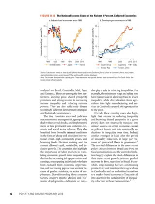 12	 POVERTY AND SHARED PROSPERITY 2016
also play a role in reducing inequalities. For
example, the minimum wage and safety nets
have been crucial in allowing Brazil to lessen
inequality, while diversification from agri-
culture into light manufacturing and ser-
vices in Cambodia opened job opportunities
to the poor.
Overall, these country cases also high-
light that success in reducing inequality
and boosting shared prosperity in a given
period does not necessarily translate into
similar success on other economic, social,
or political fronts, nor into sustainable re-
ductions in inequality over time. Indeed,
conflict emerged in Mali after the period
of inequality reduction, in large part be-
cause of protracted flaws in governance.8
The marked differences in the most recent
policy choices between Brazil and Peru on
fiscal consolidation and the control of infla-
tion largely explain the stark differences in
their most recent growth patterns: gradual
recovery in Peru, recession in Brazil. Mean-
while, long-standing barriers constraining
productivity and investments in agriculture
in Cambodia and an unfinished transition
to a market-based economy in Tanzania call
into question the sustainability of inequal-
ity reduction in these two countries.9
analyzed are Brazil, Cambodia, Mali, Peru,
and Tanzania. These are among the best per-
formers, showing good shared prosperity
premiums and strong records in narrowing
income inequality and reducing extreme
poverty. They are also sufficiently diverse
to embody different development strategies
and historical circumstances.
The five countries exercised judicious
macroeconomic management, appropriately
dealt with external shocks, and implemented
more or less protracted and coherent eco-
nomic and social sector reforms. They also
benefited from favorable external conditions
in the form of cheap and abundant interna-
tional credit, high commodity prices, and
booming trade. Decision making and the
context allowed rapid, sustainable, and in-
clusive growth. The countries also highlight
the importance of labor markets in trans-
lating economic growth into inequality re-
duction by increasing job opportunities and
earnings, reintegrating individuals who have
been excluded from economic opportuni-
ties, and narrowing gaps across workers be-
cause of gender, residence, or sector of em-
ployment. Notwithstanding these common
factors, country-specific choices and eco-
nomic developments—deliberate or not—
FIGURE O.13  The National Income Share of the Richest 1 Percent, Selected Economies
Source: Calculations based on data of WID (World Wealth and Income Database), Paris School of Economics, Paris, http://www
.parisschoolofeconomics.eu/en/research/the-world-wealth-income-database/.
Note: The income share excludes capital gains. These measures are typically derived from tax record data. For South Africa, the
income share refers to adults.
Incomeshareoftop1percent(%)
20
a. Industralized economies since 1900 b. Developing economies since 1980
15
10
5
Incomeshareoftop1percent(%)
20
15
10
5
1980 1990 2000 2010 2013
South Africa
Korea, Rep. Taiwan, China
Argentina India
1900 1925 1950 1975 2000 2015
United States Japan France
 