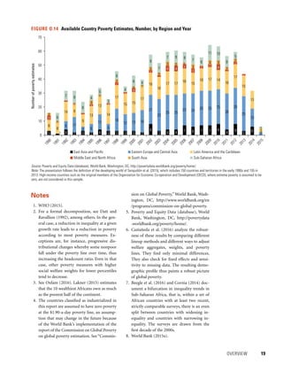 OVERVIEW 	 19
sion on Global Poverty,” World Bank, Wash-
ington, DC, http://www.worldbank.org/en
/programs/commission-on-global-poverty.
  5. Poverty and Equity Data (database), World
Bank, Washington, DC, http://povertydata
.worldbank.org/poverty/home/.
  6. Castañeda et al. (2016) analyze the robust-
ness of these results by comparing different
lineup methods and different ways to adjust
welfare aggregates, weights, and poverty
lines. They find only minimal differences.
They also check for fixed effects and sensi-
tivity to missing data. The resulting demo-
graphic profile thus paints a robust picture
of global poverty.
  7. Beegle et al. (2016) and Cornia (2014) doc-
ument a bifurcation in inequality trends in
Sub-Saharan Africa, that is, within a set of
African countries with at least two recent,
strictly comparable surveys, there is an even
split between countries with widening in-
equality and countries with narrowing in-
equality. The surveys are drawn from the
first decade of the 2000s.
  8. World Bank (2015a).
Notes
  1. WHO (2015).
 2. For a formal decomposition, see Datt and
Ravallion (1992), among others. In the gen-
eral case, a reduction in inequality at a given
growth rate leads to a reduction in poverty
according to most poverty measures. Ex-
ceptions are, for instance, progressive dis-
tributional changes whereby some nonpoor
fall under the poverty line over time, thus
increasing the headcount ratio. Even in that
case, other poverty measures with higher
social welfare weights for lower percentiles
tend to decrease.
  3. See Oxfam (2016). Lakner (2015) estimates
that the 10 wealthiest Africans own as much
as the poorest half of the continent.
  4. The countries classified as industrialized in
this report are assumed to have zero poverty
at the $1.90-a-day poverty line, an assump-
tion that may change in the future because
of the World Bank’s implementation of the
report of the Commission on Global Poverty
on global poverty estimation. See “Commis-
3 1 4 2 3 2 4 3 3 3 3 2
8
3 4 4
7 6 7 7 8
4
8
3
6
6 11
3 6
11
5
16
12 13 16
21
23
25 25
23 24
25 25 25
26
26
25
13
2
8
8
14 9
9
13
13
14
17
15 15
17
16
16
17 17
18
15
16 17 14
16
17
15
13
3
3
1
1
1 1
2
1
3
2
1
4 4
3
3
2 2 4
1
2
1
2
1
1 3
1
2
1 1
2
2
3 2 1
3
3 3
2
2
6
7 9
8
4
5
3
6
4
8 4
9
7
7 9 8
7
6
11 10
8
5
1
0
1990
1991
1992
1993
1994
1995
1996
1997
1998
1999
2000
2001
2002
2003
2004
2005
2006
2007
2008
2009
2010
2011
2012
2013
2014
2015
10
20
30
40
50
60
70
Numberofpovertyestimates
East Asia and Paciﬁc
Middle East and North Africa
Eastern Europe and Central Asia
South Asia
Latin America and the Caribbean
Sub-Saharan Africa
FIGURE O.14  Available Country Poverty Estimates, Number, by Region and Year
Source: Poverty and Equity Data (database), World Bank, Washington, DC, http://povertydata.worldbank.org/poverty/home/.
Note: The presentation follows the definition of the developing world of Serajuddin et al. (2015), which includes 150 countries and territories in the early 1990s and 155 in
2013. High-income countries such as the original members of the Organisation for Economic Co-operation and Development (OECD), where extreme poverty is assumed to be
zero, are not considered in this sample.
 