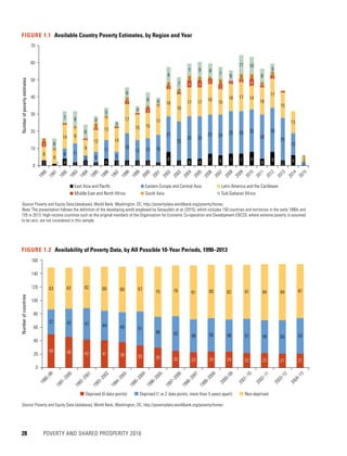 28	 POVERTY AND SHARED PROSPERITY 2016
Numberofcountries
50 46 42 41 38 33 30 25 23 24 24 22 22 21 21
37 42 47 44 45 51
46 52 49 50 48 51 49 50 53
63 62 62 66 68 67
75 76 81 80 82 81 84 84 81
0
1990–99
1992–2001
1991–2000
1993–2002
1995–2004
1994–2003
1996–2005
1998–2007
1997–2006
1999–2008
2001–10
2000–09
2002–11
2004–13
2003–12
20
40
60
80
100
120
140
160
Deprived (0 data points) Deprived (1 or 2 data points, more than 5 years apart) Non-deprived
FIGURE 1.2  Availability of Poverty Data, by All Possible 10-Year Periods, 1990–2013
Source: Poverty and Equity Data (database), World Bank, Washington, DC, http://povertydata.worldbank.org/poverty/home/.
FIGURE 1.1  Available Country Poverty Estimates, by Region and Year
Source: Poverty and Equity Data (database), World Bank, Washington, DC, http://povertydata.worldbank.org/poverty/home/.
Note: The presentation follows the definition of the developing world employed by Serajuddin et al. (2015), which includes 150 countries and territories in the early 1990s and
155 in 2013. High-income countries such as the original members of the Organisation for Economic Co-operation and Development (OECD), where extreme poverty is assumed
to be zero, are not considered in this sample.
3 1 4 2 3 2 4 3 3 3 3 2
8
3 4 4
7 6 7 7 8
4
8
3
6
6 11
3 6
11
5
16
12 13 16
21
23
25 25
23 24
25 25 25
26
26
25
13
2
8
8
14 9
9
13
13
14
17
15 15
17
16
16
17 17
18
15
16 17 14
16
17
15
13
3
3
1
1
1 1
2
1
3
2
1
4 4
3
3
2 2 4
1
2
1
2
1
1 3
1
2
1 1
2
2
3 2 1
3
3 3
2
2
6
7 9
8
4
5
3
6
4
8 4
9
7
7 9 8
7
6
11 10
8
5
1
0
1990
1991
1992
1993
1994
1995
1996
1997
1998
1999
2000
2001
2002
2003
2004
2005
2006
2007
2008
2009
2010
2011
2012
2013
2014
2015
10
20
30
40
50
60
70
Numberofpovertyestimates
East Asia and Paciﬁc
Middle East and North Africa
Eastern Europe and Central Asia
South Asia
Latin America and the Caribbean
Sub-Saharan Africa
 