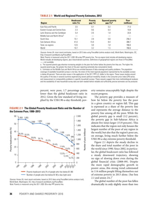 36	 POVERTY AND SHARED PROSPERITY 2016
erty remains unacceptably high despite the
recent progress.
The poverty gap provides a measure of
how far below the poverty line the poor
in a given country or region fall. This gap
is expressed as a share of the poverty line
and represents the average distance to the
poverty line among all the poor. While the
global poverty gap is small (3.2 percent),
the poverty gap in Sub-Saharan Africa is
almost five times larger (15.9 percent). This
indicates that the region not only houses the
largest number of the poor of any region in
the world, but also that the region’s poor are,
on average, living much further below the
US$1.90-a-day extreme poverty threshold.
Figure 2.1 depicts the steady decline in
the share and total number of the poor in
the world since 1990. Since 2002, in particu-
lar, the global headcount ratio has followed
a steady downward trajectory, showing
no sign of slowing down even during the
global financial crisis (2008–09). Despite
the more rapid demographic growth in
poorer areas, this strong trend culminated
in 114 million people lifting themselves out
of extreme poverty in 2013 alone. (See box
2.1 and annex 2A.)3
The global number of the poor has fallen
dramatically in only slightly more than two
percent, were poor, 1.7 percentage points
lower than the global headcount ratio in
2012. Given the low standard of living im-
plied by the US$1.90-a-day threshold, pov-
FIGURE 2.1  The Global Poverty Headcount Ratio and the Number of
the Extreme Poor, 1990–2013
Sources: Annex 2A; most recent estimates, based on 2013 data using PovcalNet (online analysis tool),
World Bank, Washington, DC, http://iresearch.worldbank.org/PovcalNet/.
Note: Poverty is measured using the 2011 US$1.90-a-day PPP poverty line.
Region
Headcount
ratio (%)
Poverty
gap (%)
Squared poverty
gap (%)a
Poor
(millions)
East Asia and Pacific 3.5 0.7 0.2 71.0
Eastern Europe and Central Asia 2.3 0.6 0.3 10.8
Latin America and the Caribbean 5.4 2.6 1.8 33.6
Middle East and North Africab
— — — —
South Asia 15.1 2.8 0.8 256.2
Sub-Saharan Africa 41.0 15.9 8.4 388.7
Total, six regions 12.6 3.8 1.8 766.6
World 10.7 3.2 1.5 766.6
Sources: Annex 2A; most recent estimates, based on 2013 data using PovcalNet (online analysis tool), World Bank, Washington, DC,
http://iresearch.worldbank.org/PovcalNet/.
Note: Poverty is measured using the 2011 US$1.90-a-day PPP poverty line. The six-region total includes all developing regions.
World includes all developing regions, plus industrialized countries. Definitions of geographical regions are those of PovcalNet.
— = not available.
a.  The squared poverty gap attaches increasing weights to the poor the further below the poverty line they are. The higher the
squared poverty gap, the greater the share of the poor reporting extremely low consumption levels.
b.  Estimates on the Middle East and North Africa are omitted because of data coverage and quality problems. The population
coverage of available household surveys is too low; the share of the total regional population represented by the available surveys
is below 40 percent. There are also issues in the application of the 2011 PPP U.S. dollar to the region. These issues revolve around
the quality of the data in several countries experiencing severe political instability, breaks in the consumer price index (CPI) series,
and measurement or comparability problems in specific household surveys. These caveats suggest that more methodological analyses
and the availability of new household survey data are both needed before reliable and sufficiently precise estimates can be produced.
TABLE 2.1  World and Regional Poverty Estimates, 2013
35.0% 33.5%
28.8% 28.1%
25.3%
20.4%
17.8%
15.6%
13.5%
12.4%
10.7%
1,850 1,855
1,666 1,693
1,588
1,328
1,206
1,078
946
881
767
0
200
400
600
800
1,000
1,200
1,400
1,600
1,800
2,000
0
1990
1993
1996
1999
2002
2005
2008
2010201120122013
10
20
30
40
50
60
Numberofpoor(millions)
Povertyheadcountratio(%)
Poverty headcount ratio (% of people who live below $1.90)
Number of people who live below $1.90 a day (right axis)
 