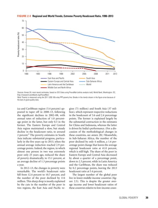 GLOBAL POVERTY 	 39
gion (71 million) and South Asia (37 mil-
lion), which represent respective reductions
in the headcount of 3.6 and 2.4 percentage
points. The former is explained largely by
the substantial contraction in the estimates
for China and Indonesia, whereas the latter
is driven by India’s performance. (For a dis-
cussion of the methodological changes in
these countries, see annex 2B.) Meanwhile,
in Sub-Saharan Africa, the number of the
poor declined by only 4 million, a 1.6 per-
centage point change that leaves the average
regional headcount ratio at 41.0 percent,
which is still high. The share of the poor in
Eastern Europe and Central Asia decreased
by about a quarter of a percentage point,
down to 2.3 percent, while in Latin America
and the Caribbean, the share was reduced
by 0.2 percentage points, leaving the 2013
headcount ratio at 5.4 percent.
The largest number of the global poor
live in lower-middle-income countries (fig-
ure 2.5). This is despite the greater aver-
age income and lower headcount ratios of
these countries relative to low-income coun-
ica and Caribbean region (5.4 percent) ap-
peared to taper off in 2008–13, following
the significant declines in 2002–08, with
annual rates of reduction of 1.0 percent-
age point in the latter, but only 0.3 in the
former. The Eastern Europe and Central
Asia region maintained a slow, but steady
decline in the headcount ratio, to around
2 percent.6
The poverty estimates in South
Asia indicate substantial progress, particu-
larly in the five years up to 2013, when the
annual average reduction reached 2.9 per-
centage points. Indeed, the region, in which
almost one person in two was extremely
poor only 25 years ago, reduced the share
of poverty dramatically, to 15.1 percent, at
an average decline of 1.3 percentage points
a year.
In 2012–13, the changes in poverty were
remarkable. The world’s headcount ratio
fell from 12.4 percent to 10.7 percent, and
the number of the poor declined by 114
million. This sharp drop is mostly explained
by the cuts in the number of the poor in
two regions, the East Asia and Pacific re-
Povertyheadcountratio(%)
0
10
20
30
40
50
60
70
1990 1993 1996 1999 2002 2005 2008 2011 2013
World
East Asia and Paciﬁc
Eastern Europe and Central Asia
Latin America and the Caribbean
Middle East and North Africa
South Asia
Sub-Saharan Africa
FIGURE 2.4  Regional and World Trends, Extreme Poverty Headcount Ratio, 1990–2013
Sources: Annex 2A; most recent estimates, based on 2013 data using PovcalNet (online analysis tool), World Bank, Washington, DC,
http://iresearch.worldbank.org/PovcalNet/.
Note: Poverty is measured using the 2011 US$1.90-a-day PPP poverty line. Breaks in the trends shown in the figure arise because of
the lack of good-quality data.
 