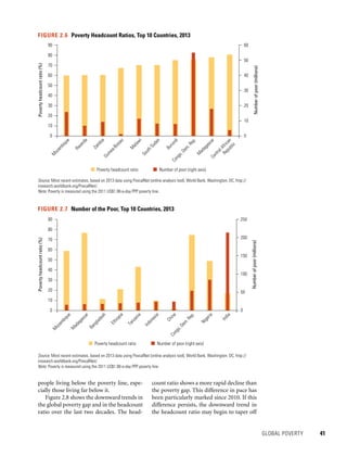 GLOBAL POVERTY 	 41
count ratio shows a more rapid decline than
the poverty gap. This difference in pace has
been particularly marked since 2010. If this
difference persists, the downward trend in
the headcount ratio may begin to taper off
people living below the poverty line, espe-
cially those living far below it.
Figure 2.8 shows the downward trends in
the global poverty gap and in the headcount
ratio over the last two decades. The head-
FIGURE 2.6  Poverty Headcount Ratios, Top 10 Countries, 2013
Source: Most recent estimates, based on 2013 data using PovcalNet (online analysis tool), World Bank, Washington, DC, http://
iresearch.worldbank.org/PovcalNet/.
Note: Poverty is measured using the 2011 US$1.90-a-day PPP poverty line.
0
10
20
30
40
50
60
0
M
ozambique
Rwanda
Zambia
Guinea-Bissau
M
alawi
SouthSudan
Burundi
Congo,Dem.Rep.
M
adagascarCentralAfrican
Republic
10
20
30
40
50
60
70
80
90
Numberofpoor(millions)
Povertyheadcountratio(%)
Poverty headcount ratio Number of poor (right axis)
FIGURE 2.7  Number of the Poor, Top 10 Countries, 2013
Source: Most recent estimates, based on 2013 data using PovcalNet (online analysis tool), World Bank, Washington, DC, http://
iresearch.worldbank.org/PovcalNet/.
Note: Poverty is measured using the 2011 US$1.90-a-day PPP poverty line.
M
ozambique
Congo,Dem.Rep.
M
adagascar
Bangladesh
Ethiopia
China
India
Nigeria
Indonesia
Tanzania
Numberofpoor(millions)
Povertyheadcountratio(%)
Poverty headcount ratio Number of poor (right axis)
0
50
100
150
200
250
0
10
20
30
40
50
60
70
80
90
 