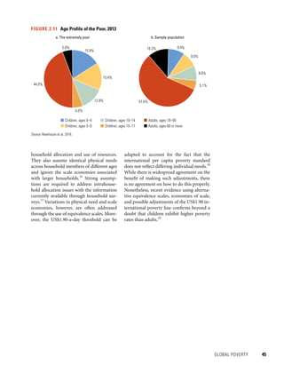 GLOBAL POVERTY 	 45
adapted to account for the fact that the
international per capita poverty standard
does not reflect differing individual needs.18
While there is widespread agreement on the
benefit of making such adjustments, there
is no agreement on how to do this properly.
Nonetheless, recent evidence using alterna-
tive equivalence scales, economies of scale,
and possible adjustments of the US$1.90 in-
ternational poverty line confirms beyond a
doubt that children exhibit higher poverty
rates than adults.19
household allocation and use of resources.
They also assume identical physical needs
across household members of different ages
and ignore the scale economies associated
with larger households.16
Strong assump-
tions are required to address intrahouse-
hold allocation issues with the information
currently available through household sur-
veys.17
Variations in physical need and scale
economies, however, are often addressed
through the use of equivalence scales. More-
over, the US$1.90-a-day threshold can be
FIGURE 2.11  Age Profile of the Poor, 2013
Source: Newhouse et al. 2016.
a. The extremely poor b. Sample population
15.9%
15.4%
12.9%
6.0%
44.0%
5.8% 9.4%
9.0%
8.6%
5.1%
57.6%
10.3%
Children, ages 0–4
Children, ages 5–9
Children, ages 10–14
Children, ages 15–17
Adults, ages 18–59
Adults, ages 60 or more
 