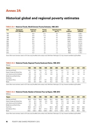 46	 POVERTY AND SHARED PROSPERITY 2016
Annex 2A
Historical global and regional poverty estimates
Year Poverty line
(PPP US$/day)
Headcount
ratio (%)
Poverty
gap (%)
Squared poverty
gap (%)
Poor
(millions)
Population
(millions)
1990 1.9 35.0 12.2 5.8 1,850.1 5,283.1
1993 1.9 33.5 11.6 5.5 1,855.4 5,537.8
1996 1.9 28.8 9.4 4.4 1,666.3 5,788.6
1999 1.9 28.1 9.2 4.3 1,692.9 6,034.9
2002 1.9 25.3 8.1 3.8 1,588.1 6,274.7
2005 1.9 20.4 6.2 2.9 1,327.5 6,514.0
2008 1.9 17.8 5.3 2.4 1,205.6 6,758.3
2010 1.9 15.6 4.6 2.1 1,077.5 6,923.7
2011 1.9 13.5 4.0 1.8 946.3 7,006.9
2012 1.9 12.4 3.7 1.7 880.9 7,089.5
2013 1.9 10.7 3.2 1.5 766.6 7,176.1
TABLE 2A.1  Historical Trends, World Extreme Poverty Estimates, 1990–2013
Source: Most recent estimates, based on 2013 data using PovcalNet (online analysis tool), World Bank, Washington, DC, http://iresearch.worldbank.org/PovcalNet/.
Region 1990 1993 1996 1999 2002 2005 2008 2010 2011 2012 2013
East Asia and Pacific 60.2 52.4 39.4 37.2 29.0 18.4 14.9 11.1 8.4 7.1 3.5
Eastern Europe and Central Asia 4.0 6.9 7.8 8.1 6.3 5.1 3.3 3.0 2.7 2.6 2.3
Latin America and the Caribbean 15.8 14.4 14.2 13.9 13.0 9.8 7.1 6.5 6.0 5.6 5.4
Middle East and North Africa 6.0 5.6 4.8 3.0 2.8
South Asia 44.6 44.8 40.3 38.5 33.6 29.4 24.6 19.9 17.5 15.1
Sub-Saharan Africa 54.3 58.4 57.7 57.1 55.6 50.0 47.0 45.7 44.1 42.6 41.0
World 35.0 33.5 28.8 28.1 25.3 20.4 17.8 15.6 13.5 12.4 10.7
TABLE 2A.2  Historical Trends, Regional Poverty Headcount Ratios, 1990–2013
Percent
Source: Most recent estimates, based on 2013 data using PovcalNet (online analysis tool), World Bank, Washington, DC, http://iresearch.worldbank.org/PovcalNet/.
Region 1990 1993 1996 1999 2002 2005 2008 2010 2011 2012 2013
East Asia and Pacific 965.9 876.8 683.8 669.0 535.1 349.2 288.2 218.2 166.9 141.8 71.0
Eastern Europe and Central Asia 18.2 32.2 36.3 37.8 29.3 23.8 15.5 14.2 13.0 12.2 10.8
Latin America and the Caribbean 71.2 68.3 70.7 72.2 70.6 55.6 41.9 38.8 36.4 34.1 33.6
Middle East and North Africa 13.7 13.6 12.4 9.2 6.7
South Asia 505.0 541.5 517.0 552.4 508.3 464.7 400.3 327.9 293.3 256.2
Sub-Saharan Africa 276.1 323.1 346.1 371.3 391.3 381.5 389.1 399.1 395.7 393.1 388.7
World 1,850.1 1,855.4 1,666.3 1,692.9 1,588.1 1,327.5 1,205.6 1,077.5 946.3 880.9 766.6
TABLE 2A.3  Historical Trends, Number of Extreme Poor, by Region, 1990–2013
Millions
Source: Most recent estimates, based on 2013 data using PovcalNet (online analysis tool), World Bank, Washington, DC, http://iresearch.worldbank.org/PovcalNet/.
 