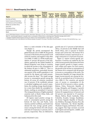 54	 POVERTY AND SHARED PROSPERITY 2016
growth rates of 2.7 percent in Sub-Saharan
Africa, 1.8 percent in the Middle East and
North Africa, and 1.5 percent in Eastern
Europe and Central Asia. The bottom 40 in
industrialized countries experienced an av-
erage contraction of 1.0 percent of income.
Figure 3.1 reports country-specific per-
formance. Countries are ranked by the size
of theincomegrowthof thebottom40(from
largest positive growth to largest contrac-
tion) within each region. For each country,
the growth in the income or consumption of
the bottom 40 is compared with the growth
in income or consumption of the mean. The
Democratic Republic of Congo showed the
largest income growth rate among the bot-
tom 40, an annualized rate of 9.6 percent in
circa 2008–13. Five countries saw growth
rates of income or consumption of the
bottom 40 of 8.0 percent or above, namely,
Belarus, China, Democratic Republic of
Congo, Mongolia, and Paraguay. A growth
rate in the income or consumption of the
bottom 40 ranging between 4.0 percent and
8.0 percent was reported in 19 countries:
Bhutan, Bolivia, Brazil, Cambodia, Chile,
Colombia, Ecuador, Georgia, Kazakhstan,
the former Yugoslav Republic of Macedo-
nia, Moldova, Nicaragua, Panama, Peru, the
Russian Federation, the Slovak Republic,
Thailand, Uruguay, and Vietnam. This rank-
ing suggests that large increases occurred
in all regions and among low-, middle-, and
high-income countries.
latter is a stark reminder of the data gaps
(see chapter 1).
Though the period encompassed the
global financial crisis of 2008–09, the growth
in income of the bottom 40 was positive in 60
of the 83 countries, and negative in the other
23 in 2008–13 (table 3.1).Of the world’s pop-
ulation, 67 percent (89 percent of the pop-
ulation captured by the Global Database of
Shared Prosperity) were living in countries
in which the income or the consumption of
the bottom 40 grew in 2008–13.3
This is a
substantial proportion, particularly because
one-quarter of the world’s population is not
covered by the dataset and could presum-
ably increase the share.4
The simple average
income or consumption growth among the
bottom 40 across all countries monitored
was 2.0 percent. If the worldwide estimate
is calculated weighing each country’s popu-
lation, the resulting average shared prosper-
ity is more than double the unweighted in-
dicator, reaching an annualized 4.3 percent.
The strong performance of highly populated
countries such as Brazil, China, India, and
Indonesia drive this result.
All regions report positive average in-
come or consumption growth among the
bottom 40. East Asia and Pacific, Latin
America and the Caribbean, and South Asia
showed the best average growth perfor-
mance among the bottom 40, with annual-
ized rates of 5.0 percent, 4.1 percent, and 3.7
percent, respectively. They are followed by
Region
Countries
(number)
Population
(millions)
Population
(%)
Countries,
growth in
mean  0
(number)
Countries,
SP  0
(number)
Country
average
SP (%)
Countries,
SP premium
 0 (number)
Population-
weighted
average, SP
premium (pp)a
Countries,
Palma
premium,  0
(pp) (number)b
East Asia and Pacific 8 2006.2 94 0 8 5.0 7 0.7 7
Eastern Europe and Central Asia 24 479.1 89 10 15 1.5 12 0.3 14
Latin American and the Caribbean 16 622.0 86 3 15 4.1 12 1.4 12
Middle East and North Africa 2 350.1 32 1 2 1.8 1 2.7 1
South Asia 4 1,698.1 87 0 4 3.7 3 −0.4 2
Sub-Saharan Africa 9 948.3 23 1 8 2.7 4 0.6 5
Industrialized countries 20 1,072.4 68 10 8 −1.0 10 0.2 11
World 83 7,176.1 75 25 60 2.0 49 0.4 52
Source: GDSP (Global Database of Shared Prosperity), World Bank, Washington, DC, http://www.worldbank.org/en/topic/poverty/brief/global-database-of-shared-prosperity.
Note: SP = shared prosperity (growth in average income or consumption of bottom 40). pp = percentage point. Population coverage refers to 2013.
a. Population-weighted shared prosperity premiums are relative to the covered population in each region or in the world.
b. The Palma premium (p) is here defined as the difference between the growth in the mean of the bottom 40 and the growth in the mean of the top decile (p ≡ g40 – gt10).
TABLE 3.1  Shared Prosperity, Circa 2008–13
 