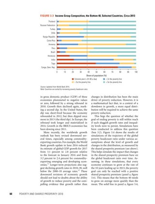 60	 POVERTY AND SHARED PROSPERITY 2016
changes in distribution has been the main
driver of poverty reduction. However, it is
a mathematical fact that, in a context of a
slowdown in growth, a more equal distri-
bution will be required to achieve the same
poverty reduction.
This begs the question of whether the
goal of ending poverty is still within reach
if such sluggish growth rates and inequal-
ity levels were to persist. Simulations have
been conducted to address this question
(box 3.2). Figure 3.4 shows the results of
simulations of the trajectory of the global
poverty headcount ratio under various as-
sumptions about the level of growth and
changes in the distribution, as measured by
the shared prosperity premium (see above).
This helps simulate the impact that changes
in the shared prosperity premium have on
the global headcount ratio over time. As-
suming, in these simulations, that every
economy continues to grow at the rate of
the 10 years leading up to 2013, the poverty
goal can only be reached with a positive
shared prosperity premium (panel a, figure
3.4). This means that the bottom 40 needs
to grow on average more quickly than the
mean. The solid line in panel a, figure 3.4,
in gross domestic product (GDP) of these
economies plummeted to negative values
or zero, followed by a strong rebound in
2010. Growth then declined again, mark-
ing a second dip. In the United States, the
dip was short-lived because the economy
rebounded in 2012, but then dipped once
more in 2013 (the third dip). In Europe, the
rebound took longer and materialized in
2014. Growth in the BRICS economies has
been slowing since 2011.
More recently, the worldwide growth
outlook has been revised downward sev-
eral times, especially among commodity-
exporting countries. For example, the World
Bank growth update in June 2016 reduced
its estimate of global GDP growth for 2017
from 3.1 percent to 2.8 percent relative
to the forecast in January 2016 and from
3.2 percent to 2.4 percent for commodity-
exporting emerging and developing econ-
omies.11
Longer-term projections also sug-
gest declining growth rates in 2010–30, well
below the 2000–10 average rates.12
These
downward revisions of economic growth
should not lead to doubts about the ability
of growth to reduce poverty and the com-
pelling evidence that growth rather than
FIGURE 3.3  Income Group Composition, the Bottom 40, Selected Countries, Circa 2013
Source: Updated from World Bank 2015.
Note: Countries are sorted by increasing poverty headcount ratio.
0 10 20 30 40 50
Share of population (%)
60 70 80 90 100
Extreme poor ( $1.90 a day)
 5x the poverty line
 2x the poverty line
 5x the poverty line
Congo, Dem. Rep.
Togo
India
Honduras
Brazil
Peru
Armenia
Costa Rica
Kyrgyz Republic
Chile
Turkey
Russian Federation
Thailand
 