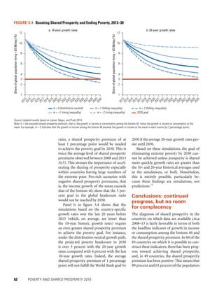 62	 POVERTY AND SHARED PROSPERITY 2016
2030 if the average 20-year growth rates per-
sist until 2030.
Based on these simulations, the goal of
eliminating extreme poverty by 2030 can-
not be achieved unless prosperity is shared
more quickly, growth rates are greater than
the 10- and 20-year historical averages used
in the simulations, or both. Nonetheless,
this is entirely possible, particularly be-
cause these findings are simulations, not
predictions.13
Conclusions: continued
progress, but no room
for complacency
The diagnosis of shared prosperity in the
countries on which data are available circa
2008–13 is fairly favorable in terms of both
the headline indicator of growth in income
or consumption among the bottom 40 and
the shared prosperity premium. In 60 of the
83 countries on which it is possible to con-
struct these indicators, there has been prog-
ress toward achieving shared prosperity,
and, in 49 countries, the shared prosperity
premium has been positive. This means that
89 percent and 65 percent of the population
rates, a shared prosperity premium of at
least 1 percentage point would be needed
to achieve the poverty goal by 2030. This is
twice the average level of shared prosperity
premiums observed between 2008 and 2013
(0.5). This stresses the importance of accel-
erating the sharing of prosperity especially
within countries having large numbers of
the extreme poor. Pro-rich scenarios with
negative shared prosperity premiums, that
is, the income growth of the mean exceeds
that of the bottom 40, show that the 3 per-
cent goal in the global headcount ratio
would not be reached by 2030.
Panel b in figure 3.4 shows that the
simulations based on the country-specific
growth rates over the last 20 years before
2013 (which, on average, are lower than
the 10-year historic growth rates) require
an even greater shared prosperity premium
to achieve the poverty goal. For instance,
under the distribution-neutral growth path,
the projected poverty headcount in 2030
is over 5 percent with the 20-year growth
rates, compared with 4 percent with the last
10-year growth rates. Indeed, the average
shared prosperity premium of 1 percentage
point will not fulfill the World Bank goal by
FIGURE 3.4  Boosting Shared Prosperity and Ending Poverty, 2013–30
Source: Updated results based on Lakner, Negre, and Prydz 2014.
Note: m = the assumed shared prosperity premium, that is, the growth in income or consumption among the bottom 40, minus the growth in income or consumption at the
mean. For example, m = 2 indicates that the growth in income among the bottom 40 exceeds the growth in income at the mean in each country by 2 percentage points.
12
10
8
6
4
2
1
201320142015201620172018201920202021202220232024202520262027202820292030
Shareofglobalpopulationliving$1.90/day(%)
a. 10-year growth rates b. 20-year growth rates
m = 0 (distribution neutral)
m = –1 (rising inequality)
m = 1 (falling inequality)
m = –2 (rising inequality)
m = 2 (falling inequality)
2030 goal
3
12
10
8
6
4
2
1
201320142015201620172018201920202021202220232024202520262027202820292030
Shareofglobalpopulationliving$1.90/day(%)
3
 