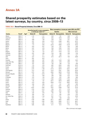 64	 POVERTY AND SHARED PROSPERITY 2016
Annex 3A
Shared prosperity estimates based on the
latest surveys, by country, circa 2008–13
TABLE 3A.1  Shared Prosperity Estimates, Circa 2008–13
Country Perioda
Typeb
Annualized growth in mean consumption
or income per capita (%)c, d
Mean consumption or income per capita (US$ a day PPP)c
Baseline Most recent year
Bottom 40 Total population Bottom 40 Total population Bottom 40 Total population
Albania 2008–12 c −1.22 −1.31 4.28 7.81 4.08 7.41
Argentinae
2009–14 i 1.51 −0.43 6.45 19.70 6.95 19.28
Armenia 2009–14 c 0.69 1.64 3.20 5.76 3.31 6.25
Austria 2007–12 i 0.37 0.39 27.78 52.68 28.31 53.73
Belarus 2009–14 c 8.46 8.16 7.54 13.16 11.32 19.48
Belgium 2007–12 i 1.14 0.44 25.79 46.88 27.29 47.92
Bhutan 2007–12 c 6.53 6.47 2.58 5.91 3.54 8.08
Bolivia 2009–14 i 6.32 4.78 3.09 10.83 4.20 13.69
Brazil 2009–14 i 6.14 4.07 3.96 15.18 5.34 18.53
Bulgaria 2007–12 i 1.29 1.37 6.77 14.70 7.22 15.73
Cambodia 2008–12 c 6.52 3.89 2.39 4.60 3.08 5.36
Cameroon 2007–14 c 1.33 3.71 1.56 4.08 1.71 5.27
Chile 2009–13 i 5.57 4.13 6.16 20.14 7.65 23.68
China 2008–12 C 8.87 8.23 — — — —
Colombia 2009–14 i 5.80 3.97 3.00 12.20 3.98 14.82
Congo, Dem. Rep. 2004–12 c 9.58 9.63 0.29 0.76 0.58 1.51
Congo, Rep. 2005–11 c 3.07 4.52 1.00 2.96 1.20 3.86
Costa Rica 2010–14 i 1.23 2.24 6.62 20.34 6.95 22.23
Croatia 2009–12 i −5.40 −5.35 9.97 20.33 8.44 17.24
Cyprus 2007–12 i −2.75 −1.58 27.10 50.79 23.57 46.91
Czech Republic 2007–12 i 0.15 0.37 15.70 25.81 15.82 26.30
Denmark 2007–12 i −0.75 0.32 28.65 48.29 27.58 49.05
Dominican Republic 2009–13 i 1.42 −0.18 4.02 12.48 4.26 12.40
Ecuador 2009–14 i 7.25 4.38 2.98 9.58 4.23 11.88
El Salvador 2009–14 i 3.74 1.35 3.28 9.32 3.94 9.96
Estonia 2007–12 i −2.10 −1.24 12.84 24.56 11.55 23.07
Finland 2007–12 i 1.55 1.07 26.72 46.79 28.86 49.35
France 2007–12 i 0.19 0.39 26.58 51.51 26.83 52.53
Georgia 2009–14 c 4.58 4.00 2.11 5.41 2.64 6.58
Germany 2006–11 i 1.35 0.14 26.51 52.41 28.35 52.79
Greece 2007–12 i −10.02 −8.40 16.32 34.68 9.63 22.36
Honduras 2009–14 i −2.53 −3.13 2.48 9.11 2.18 7.77
Hungary 2007–12 i −1.93 −0.67 10.89 19.32 9.88 18.69
India 2004–11 c 3.20 3.70 1.46 2.81 1.82 3.63
Indonesia 2011–14 c 3.84 3.41 2.11 4.82 2.36 5.33
Iran, Islamic Rep. 2009–13 C 3.05 −1.20 6.57 17.41 7.41 16.59
Iraq 2007–12 c 0.46 1.11 3.97 7.00 4.06 7.41
Ireland 2007–12 i −4.38 −3.88 26.17 50.03 20.92 41.05
Israel 2007–12 i −3.85 −4.56 33.07 58.69 27.17 46.47
Italy 2007–12 i −2.86 −1.82 21.24 43.54 18.37 39.72
Kazakhstan 2008–13 c 6.65 5.59 5.17 9.13 7.13 11.99
(Box continues next page)
 