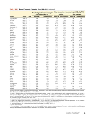 SHARED PROSPERITY 	 65
Kyrgyz Republic 2009–14 c 0.40 −1.09 3.08 5.57 3.14 5.28
Lao PDR 2007–12 c 1.53 2.24 1.90 3.84 2.05 4.29
Latvia 2007–12 i −3.04 −4.33 9.69 22.38 8.31 17.94
Lithuania 2007–12 i −1.77 −1.16 10.14 20.99 9.28 19.79
Luxembourg 2007–12 i −2.67 −0.54 38.29 72.80 33.44 70.85
Macedonia, FYR 2009–13 I 4.98 0.73 3.36 9.46 4.08 9.74
Mauritius 2006–12 c 0.76 0.86 5.31 11.02 5.54 11.56
Mexico 2010–14 i 0.66 0.96 3.42 10.29 3.51 10.69
Moldova 2009–14 c 4.84 1.32 4.33 8.76 5.48 9.35
Mongolia 2010–14 c 8.03 7.05 4.01 8.05 5.46 10.58
Montenegro 2009–14 c −2.72 −2.27 8.64 16.27 7.53 14.51
Netherlands 2007–12 i −0.01 −0.99 28.06 51.72 28.05 49.21
Nicaragua 2009–14 i 4.71 4.72 2.62 7.54 3.30 9.50
Norway 2007–12 i 3.17 2.39 33.37 58.45 39.00 65.77
Pakistan 2007–13 c 2.81 2.53 2.07 3.81 2.44 4.42
Panama 2009–14 i 4.14 3.58 4.83 17.38 5.91 20.72
Paraguay 2009–14 i 8.01 8.16 3.80 12.68 5.59 18.77
Peru 2009–14 i 5.78 3.11 3.71 11.96 4.91 13.94
Philippines 2006–12 i 1.71 1.22 2.17 6.42 2.40 6.91
Poland 2007–12 i 2.57 2.26 9.68 19.97 10.98 22.34
Portugal 2007–12 i −1.99 −2.14 12.89 27.97 11.65 25.11
Romania 2007–12 i 2.59 1.62 3.71 8.80 4.21 9.54
Russian Federation 2007–12 c 5.86 5.27 7.60 19.42 10.10 25.11
Rwanda 2010–13 c 0.04 −0.57 0.92 2.76 0.93 2.71
Senegal 2005–11 c −0.01 0.54 1.30 3.06 1.29 3.16
Serbia 2008–13 c −1.73 −1.13 7.60 13.44 6.96 12.70
Slovak Republic 2007–12 i 5.48 6.67 12.46 20.27 16.27 28.00
Slovenia 2007–12 i −0.84 −0.28 20.64 33.44 19.79 32.97
Spain 2007–12 i −1.32 0.00 17.14 36.25 16.04 36.25
Sri Lanka 2006–12 c 2.21 1.66 2.96 6.80 3.37 7.51
Sweden 2007–12 i 2.04 2.25 26.22 45.14 29.01 50.46
Switzerland 2007–12 i 2.43 0.93 30.49 63.18 34.38 66.19
Tanzaniaf
2007–11 c 3.36 1.42 1.05 2.49 1.23 2.67
Thailand 2008–13 c 4.89 3.47 5.15 12.45 6.54 14.77
Togo 2011–15 c 2.76 0.82 0.89 2.63 0.99 2.71
Turkey 2008–13 c 3.18 3.54 5.94 14.29 6.94 17.01
Uganda 2009–12 c 3.59 1.37 1.28 3.25 1.42 3.39
Ukraine 2009–14 c 3.93 3.29 6.51 10.74 7.89 12.63
United Kingdom 2007–12 i −1.67 −2.78 23.89 51.10 21.96 44.38
United States 2007–13 i −0.16 −0.43 — — — —
Uruguay 2009–14 i 5.48 2.95 7.33 21.72 9.56 25.12
Vietnam 2010–14 c 4.51 2.00 3.29 7.61 3.93 8.24
TABLE 3A.1  Shared Prosperity Estimates, Circa 2008–13  (continued)
Country Perioda
Typeb
Annualized growth in mean consumption
or income per capita (%)c, d
Mean consumption or income per capita (US$ a day PPP)c
Baseline Most recent year
Bottom 40 Total population Bottom 40 Total population Bottom 40 Total population
Source: GDSP (Global Database of Shared Prosperity), World Bank, Washington, DC, http://www.worldbank.org/en/topic/poverty/brief/global-database-of-shared-prosperity.
Note: All estimates are in 2011 PPP U.S. dollars. — = not available.
a.	 Refers to the years in which the underlying household survey data were collected. In cases in which the data collection period bridged two calendar years, the first year in
which data were collected is reported. The range of years refers to two survey collections, the most recent survey within the range and the nearest survey collected five years
before the most recent survey. For the final year, the most recent survey available between 2011 and 2015 is used. Only surveys collected between three and seven years before
the most recent survey are considered for the earlier survey.
b.	 Denotes whether the data reported is based on consumption (c) or income (i). Capital letters indicate that grouped data are used.
c.	 Based on real mean per capita consumption or income measured at 2011 PPP using data in PovcalNet (online analysis tool), World Bank, Washington, DC, http://iresearch
.worldbank.org/PovcalNet/. On some countries, the means are not reported because of grouped or confidential data.
d.	The annualized growth rate is computed as (Mean in year 2/Mean in year 1)^(1/(Year 2 − Year 1)) − 1.
e.	 Covers urban areas only.
f.	 Ex ante evaluation of these surveys suggest that they are not comparable. However, the poverty assessment attempted to create a more comparable series and also applied
additional methodological techniques to establish comparability and consistency among welfare aggregates.
 