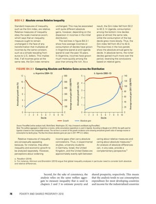 78	 POVERTY AND SHARED PROSPERITY 2016
Second, for the sake of consistency, the
analysis relies on the same welfare aggre-
gate to measure inequality that is used in
chapters 2 and 3 to estimate poverty and
shared prosperity, respectively. This means
that the analysis tends to use consumption
expenditure for most developing countries
and income for the industrialized countries
BOX 4.3  Absolute versus Relative Inequality
Standard measures of inequality,
such as the Gini index, are relative.
Relative measures of inequality
obey the scale invariance axiom,
which says that an inequality
measure ought to remain
unchanged in the face of any
transformation that multiplies all
incomes by the same constant,
such as a simple rescaling from
euros to U.S. dollars. This implies
that, if all incomes grow at the
same rate, the Gini index remains
unchanged. This may be associated
with quite different absolute
gains, however, depending on the
dispersion in incomes in the initial
distribution.
The red lines in figure B4.3.1
show how average incomes or
consumption of deciles have grown
in Argentina (panel a) and Uganda
(panel b) over the past 10 years.
In Argentina, incomes have grown
much more quickly among the
poor than among the rich. As a
result, the Gini index fell from 50.2
to 42.3. In Uganda, consumption
among the bottom nine deciles
grew at almost the same rate,
while the consumption of the top
decile grew more slowly. Thus, the
Gini index fell from 45.2 to 42.4.
The blue lines in the two panels
show the absolute annual gains by
decile. In absolute terms, the richer
deciles gained much more over the
period, reversing the conclusions
based on relative gains.
Relative measures of inequality
are conceptually appealing
because, for instance, they allow
inequality and economic growth to
be analyzed separately. However,
perceptions about widening
income gaps often carry absolute
connotations. Thus, in experimental
studies, university students
in Germany, Israel, the United
Kingdom, and the United States are
approximately evenly split between
caring about relative measures and
caring about absolute measures.a
An analysis of absolute differences
can, in any case, provide a
complementary perspective.b
FIGURE B4.3.1  Comparing Absolute and Relative Gains across the Distribution
Growth Absolute gain
0
100
200
300
400
500
600
0
2
4
6
8
10
12
1 2 3 4 5 6 7 8 9 10
Annualizedgrowthrate(%)
Averageannualgain(2011US$PPP)
Decile
0
20
40
60
80
100
120
140
0
1
2
3
4
5
Averageannualgain(2011US$PPP)
Annualizedgrowthrate(%)
1 2 3 4 5 6 7 8 9 10
Decile
a. Argentina (2004–13) b. Uganda (2002–12)
Source: PovcalNet (online analysis tool), World Bank, Washington, DC, http://iresearch.worldbank.org/PovcalNet/.
Note: The welfare aggregate in Argentina is income, while consumption expenditure is used in Uganda. According to Beegle et al. (2016), the spell used for
Uganda is based on two comparable surveys. The red line is a variant of the growth incidence curve showing annualized growth rates of average income or
consumption by decile group. The blue line shows absolute gains per year in 2011 PPP U.S. dollars.
a.	Ravallion (2016).
b.	For instance, Atkinson and Brandolini (2010) argue that global inequality analyses in particular need to consider both absolute
and relative differences.
 