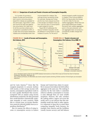 INEQUALITY 	 79
and for Latin America.28
Given that the
marginal propensity to consume declines
with income, or that savings increase with
income, consumption expenditure tends to
be more equally distributed than income.
Compared with an analysis using income
distributions exclusively, the data presented
here would therefore systematically under-
state inequality in some countries. While
this is a serious issue, an income distribu-
tion cannot be inferred reliably from an ex-
penditure distribution.29
Box 4.4 assesses the effects of using in-
come or consumption surveys in Eastern
Europe and Central Asia, where it is possi-
ble to measure Gini indexes for both welfare
aggregates in the same year. The ranking of
countries by the Gini index is somewhat
robust to whether consumption or income
is used, although there are some notable
exceptions. However, this only considers
the ranking within a region, not across the
world, and it is not obvious that this rela-
tionship would also hold in other regions.
It is important to keep this in mind when
comparing inequality levels between, for
example, Latin America and the Caribbean
(mostly income surveys) and Sub-Saharan
BOX 4.4  Comparison of Levels and Trends in Income and Consumption Inequality
In a number of countries in
Eastern Europe and Central Asia,
both income- and consumption-
based Gini indexes are available for
the same years. Figure B4.4.1 plots
the income Gini (left axis) against
the consumption Gini (right axis)
for all the countries where such a
comparison is possible for 2013. It
is clear that consumption-based Gini
indexes are considerably lower than
income-based Gini indexes. But
rankings remain somewhat similar.
For example, Georgia and Turkey
are the two most unequal countries
in the sample, but Poland moves up
from rank 8 to rank 3 if consumption
is used instead of income.
Figure B4.4.2 addresses the
issue of whether inequality trends
are different if consumption is used
instead of income. For the set of
shared prosperity spells introduced
in chapter 3 (from around 2008 to
2013), the figure plots the change
in the Gini index for the two
welfare aggregates. While there are
some large differences (notably,
Romania), both welfare aggregates
point in the same direction, and
one aggregate does not produce a
consistently smaller change than
the other.
FIGURE B4.4.1  Levels of Income and Consumption,
Gini Indexes, 2013
FIGURE B4.4.2  Trends in Income and
Consumption, Gini Indexes, Circa 2008–13
Source: Calculations based on data from the ECAPOV database harmonization as of April 2016, Europe and Central Asia Team for Statistical
Development, World Bank, Washington, DC.
Note: In Poland and Romania, the World Bank uses income surveys for poverty monitoring. All other countries in the two figures use consumption
expenditure.
Armenia
Belarus
Kazakhstan
Kyrgyz Republic
Moldova
Romania
Romania
Poland
Serbia
Turkey
Ukraine
Georgia
Armenia
Belarus
Georgia
Kyrgyz Republic
Poland
Serbia
Turkey
Kazakhstan
Moldova
Ukraine
Giniindexofconsumptionexpenditure
Giniindexofincome
Change in Gini index
Change in income−based Gini
Change in consumption−based Gini
25
30
34
38
45
26
30
34
40
45
−6 −4 −2 0 2
Turkey
Serbia
Romania
Moldova
Kyrgyz Republic
Kazakhstan
Belarus
Armenia
Albania
 