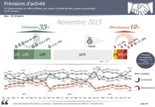 OpinionWay/Banque PALATINE pour Challenges – Observatoire de la performance des PME/ETI – Novembre 2015 page 18
3% 15% 15%...
