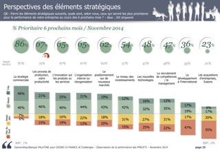 OpinionWay/Banque PALATINE pour OSONS LA FRANCE et Challenges – Observatoire de la performance des PME/ETI – Novembre 2014 page 25 
40% 
46% 
40% 
44% 
43% 
42% 
32% 
35% 
19% 
17% 
46% 
21% 
25% 
21% 
19% 
12% 
16% 
12% 
17% 
6% 
7% 
18% 
16% 
22% 
18% 
31% 
27% 
31% 
17% 
20% 
6% 
15% 
19% 
13% 
20% 
15% 
25% 
22% 
47% 
55% 
Perspectives des éléments stratégiques 
Q8 : Parmi les éléments stratégiques suivants, quels sont, selon vous, ceux qui seront les plus prioritaires pour la performance de votre entreprise au cours des 6 prochains mois ? - Base : 305 dirigeants 
Rappel 
09/2014 
Très 
Assez 
Assez 
peu 
Pas du 
tout 
% Prioritaire 6 prochains mois / Novembre 2014 
La stratégie commerciale 
Les process de production, votre productivité 
L'innovation sur les produits ou les services 
L'organisation interne ou réorganisation 
Le positionnement sur de nouveaux marchés 
Le niveau des investissements 
Les nouvelles technologies 
Le recrutement de compétences / le management 
Le développement à l'international 
Les acquisitions d'entreprises, fusions 
NSP : 1% 
87% 
75% 
67% 
67% 
62% 
57% 
47% 
48% 
35% 
21% 
NSP : 2% 
86% 
67% 
65% 
65% 
62% 
54% 
48% 
47% 
36% 
23% 
- 8  