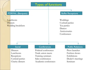 Types of functions
FORMAL (Banquets)

Buffet Receptions

Luncheons
Dinners
Wedding breakfasts

Social
Dinners
Luncheons
Receptions
Cocktail parties
Charity dinners

Weddings
Cocktail parties
Tea parties
Dances
Anniversaries
Conferences

Conferences
Political conferences
Trade union meets
Training seminars
Sales conferences
Academic conferences

Public Relations
Press launches
Fashion shows
Exhibitions
Dealer’s meetings
Seminars

 