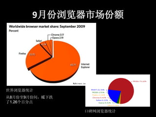 9月份浏览器市场份额




世界浏览器统计
从8月份至9月份间，IE下跌
了1.26个百分点

                 口碑网浏览器统计
 