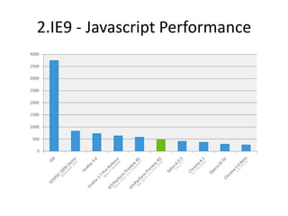 2.IE9 - Javascript Performance
 