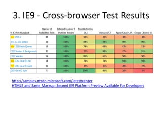 3. IE9 - Cross-browser Test Results




http://samples.msdn.microsoft.com/ietestcenter
HTML5 and Same Markup: Second IE9 Platform Preview Available for Developers
 