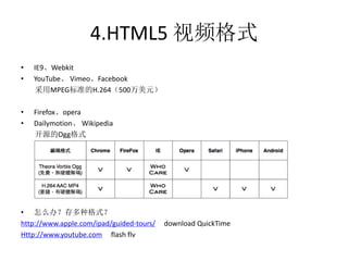 4.HTML5 视频格式
•   IE9、Webkit
•   YouTube、 Vimeo、Facebook
     采用MPEG标准的H.264（500万美元）

•   Firefox、opera
•   Dailymotion、 Wikipedia
    开源的Ogg格式




• 怎么办？存多种格式？
http://www.apple.com/ipad/guided-tours/   download QuickTime
Http://www.youtube.com flash flv
 