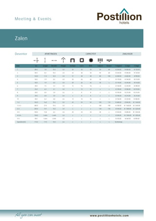 Meeting & Events




Zalen

Deventer                     AFMETINGEN                                  CAPACITEIT                                     ZAALHUUR




Zaal               m2      Lengte   Breedte   Hoogte   U-shape   Carre      Blok      Cabaret   Theater   1 dagdeel       2 dagd.      3 dagd.

 1                 80,0     7,8      10,3      3,0       24       30         30         50        60      € 240,00       € 480,00      € 720,00

 2                 85,0     8,2      10,3      3,0       24       30         30         50        60      € 240,00       € 480,00      € 720,00

 3                 120,0    11,5     10,3      3,0       37       48         48         80       100      € 300,00       € 600,00      € 900,00

 4                 50,0     7,9       6,5      3,0       20       26         26         30         x      € 170,00       € 340,00      € 510,00

 5                 50,0     7,9       6,5      3,0       20       26         26         30         x      € 170,00       € 340,00      € 510,00

 6                 40,0     7,5       5,3      3,0       12       16         16          x         x      € 160,00       € 320,00      € 480,00

 7                 25,0     6,3       4,1      3,0        x       12         12          x         x      € 190,00       € 380,00     € 570,00

 8                 20,0     6,0       3,0      2,6        x       8          8           x         x      € 105,00       € 210,00     € 315,00

 9                 20,0     6,0       3,0      2,6        x       8          8           x         x      € 105,00       € 210,00      € 315,00

 10                40,0     6,3       6,8      2,6       13       16         16          x         x      € 160,00       € 320,00     € 480,00

 1+2               165,0    16,0     10,3      3,0       42       54         54         100      110      € 480,00       € 960,00     € 1.440,00

 1+2+3             285,0    27,5     10,3      3,0        x        x         x          180      190      € 780,00       € 1.560,00   € 2.340,00

 2+3               205,0    19,7     10,3      3,0        x        x         x          130      130      € 540,00       € 1.080,00   € 1.620,00

 4+5               100,0    15,8      6,5      3,0       30       34         34         30         x      € 340,00       € 680,00     € 1.020,00

 4+5+6             140,0   L-vorm    L-vorm    3,0        x        x         x           x         x      € 500,00       € 1.000,00   € 1.500,00

 5+6               90,0    L-vorm    L-vorm    3,0        x        x         x           x         x      € 330,00        € 660,00    € 990,00

 Expositieruimte   172,0    17,0     10,0      2,6        x        x         x           x         x      Op Aanvraag




                                                                             www.postillionhotels.com
 