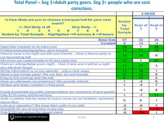Total Panel – Seg 1=Adult party goers. Seg 2= people who are cost
                                   conscious.
                                                                                       2 SEGS

 1) How likely are you to choose a banquet hall for your next
                                                                           Sorted
                               event?
                                                                             by     Seg1 of   Seg2 of
         <-- Not likely at all          Very likely - ->
                                                                            Total     2         2
        1     2      3      4     5   6   7      8      9
                                                                           Sample
Sorted by Total Sample : Highlighted >+9 winners & <-9 losers

                                                               Base Size     57       33        24
                                                                Constant      6       13        -4
Open Bar included at no extra cost                                           16       7         28
Professional photographers upon request                                      14       11        18
Want to have a fun night out with your friends... Host a theme party at
                                                                             12       14           8
our fascinating hall
All rooms are customizable to fit your party size                            11       1         27
Want an unforgettable prom night... Host it here and it will be a night
                                                                             11       17           3
you will never forget
All the information is on our website…only a click away                      11       18           1
Need a last minute party? We are fast, fun and friendly                      11       13           8
Easy to find parking near the hall                                           9        13           4
Have an unforseen circumstance? We provide refunds                           1        -2           6
All fees and taxes included in final price                                   1        -4           7
                                                                             1        -4           8
Easily accessible by public transportation..for convience of your guests
Only $120 every additional hour                                              1        -7        11
Grab a partner and be ready to bust a move on our fantastic varnished
                                                                             0        0            1
dance floor
Lost your valuables? We keep them safe in our safe                           -2       -6         3
Available for you at any hour of any day                                     -3       2         -10
Only $150 per person for closed event                                        -9      -16         1
                                                 © 2011                                        9
 