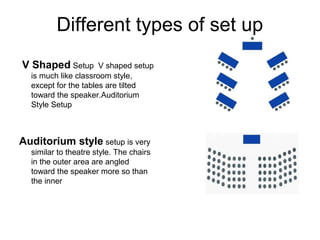 V Shaped Setup V shaped setup
is much like classroom style,
except for the tables are tilted
toward the speaker.Auditorium
Style Setup
Auditorium style setup is very
similar to theatre style. The chairs
in the outer area are angled
toward the speaker more so than
the inner
Different types of set up
 