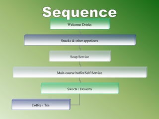 Welcome Drinks
Snacks & other appetizers
Soup Service
Main course buffet/Self Service
Sweets / Desserts
Coffee / Tea
 