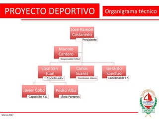 PROYECTO DEPORTIVO
Marzo 2017
Organigrama técnico
Jose Ramón
Castanedo
Presidente
Jose San
Juan
Coordinador
Javier Cobo
Captación F11
Pedro Alba
Área Porteros
Carlos
Suarez
Coordinador Adjunto
Gerardo
Sanchez
Coordinador F7
Manolo
Cantero
Responsable Fútbol
 