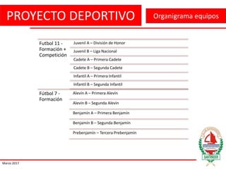 PROYECTO DEPORTIVO
Marzo 2017
Organigrama equipos
Futbol 11 -
Formación +
Competición
Juvenil A – División de Honor
Juvenil B – Liga Nacional
Cadete A – Primera Cadete
Cadete B – Segunda Cadete
Infantil A – Primera Infantil
Infantil B – Segunda Infantil
Fútbol 7 -
Formación
Alevín A – Primera Alevín
Alevín B – Segunda Alevín
Benjamín A – Primera Benjamín
Benjamín B – Segunda Benjamín
Prebenjamín – Tercera Prebenjamín
 