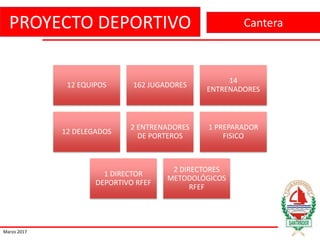 PROYECTO DEPORTIVO
Marzo 2017
Cantera
12 EQUIPOS 162 JUGADORES
14
ENTRENADORES
12 DELEGADOS
2 ENTRENADORES
DE PORTEROS
1 PREPARADOR
FISICO
1 DIRECTOR
DEPORTIVO RFEF
2 DIRECTORES
METODOLÓGICOS
RFEF
 
