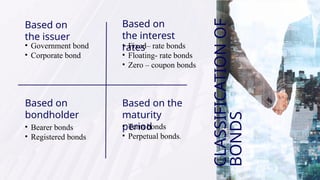 ? Government bond
? Corporate bond
Based on
the issuer
Based on
the interest
rates
Based on
bondholder
Based on the
maturity
period
? FixedC rate bonds
? Floating- rate bonds
? Zero C coupon bonds
? Bearer bonds
? Registered bonds
? Term bonds
? Perpetual bonds.
CLASSIFICATION
OF
BONDS
 