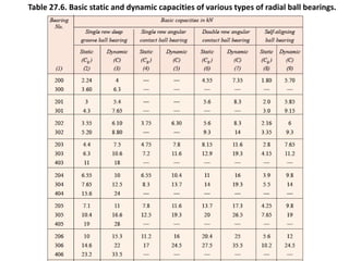 Table 27.6. Basic static and dynamic capacities of various types of radial ball bearings. 
 