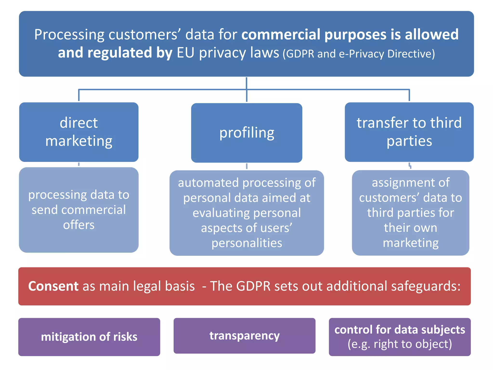 Processing customers’ data for commercial purposes is allowed
and regulated by EU privacy laws (GDPR and e-Privacy Directive)
direct
marketing
processing data to
send commercial
offers
profiling
automated processing of
personal data aimed at
evaluating personal
aspects of users’
personalities
transfer to third
parties
assignment of
customers’ data to
third parties for
their own
marketing
Consent as main legal basis - The GDPR sets out additional safeguards:
mitigation of risks transparency control for data subjects
(e.g. right to object)
 