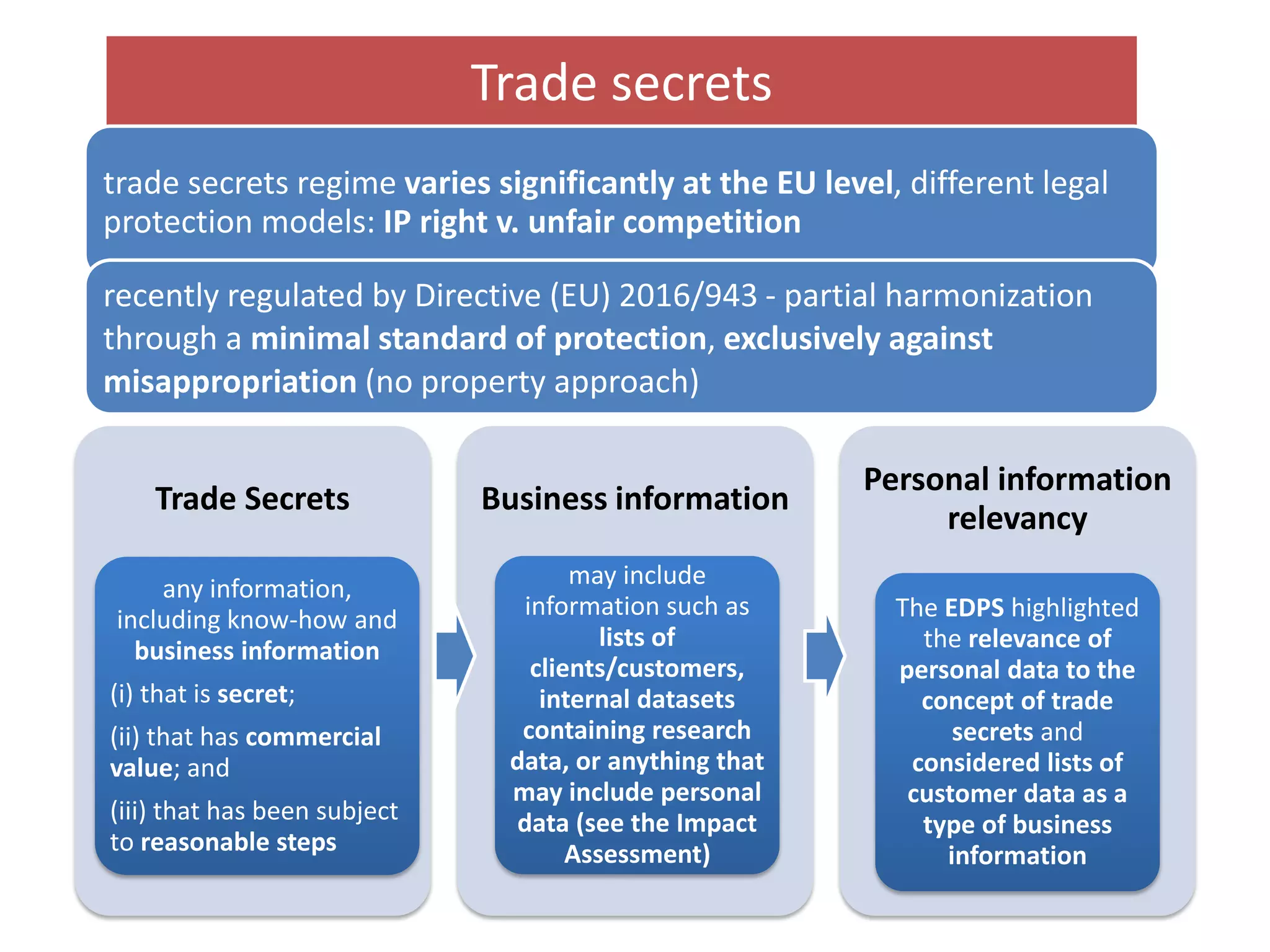 Trade secrets
trade secrets regime varies significantly at the EU level, different legal
protection models: IP right v. unfair competition
recently regulated by Directive (EU) 2016/943 - partial harmonization
through a minimal standard of protection, exclusively against
misappropriation (no property approach)
Trade Secrets
any information,
including know-how and
business information
(i) that is secret;
(ii) that has commercial
value; and
(iii) that has been subject
to reasonable steps
Business information
may include
information such as
lists of
clients/customers,
internal datasets
containing research
data, or anything that
may include personal
data (see the Impact
Assessment)
Personal information
relevancy
The EDPS highlighted
the relevance of
personal data to the
concept of trade
secrets and
considered lists of
customer data as a
type of business
information
 