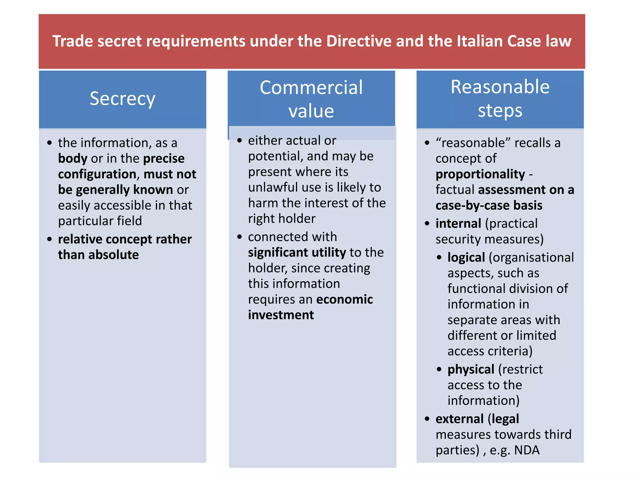 Secrecy
• the information, as a
body or in the precise
configuration, must not
be generally known or
easily accessible in that
particular field
• relative concept rather
than absolute
Commercial
value
• either actual or
potential, and may be
present where its
unlawful use is likely to
harm the interest of the
right holder
• connected with
significant utility to the
holder, since creating
this information
requires an economic
investment
Reasonable
steps
• “reasonable” recalls a
concept of
proportionality -
factual assessment on a
case-by-case basis
• internal (practical
security measures)
• logical (organisational
aspects, such as
functional division of
information in
separate areas with
different or limited
access criteria)
• physical (restrict
access to the
information)
• external (legal
measures towards third
parties) , e.g. NDA
Trade secret requirements under the Directive and the Italian Case law
 