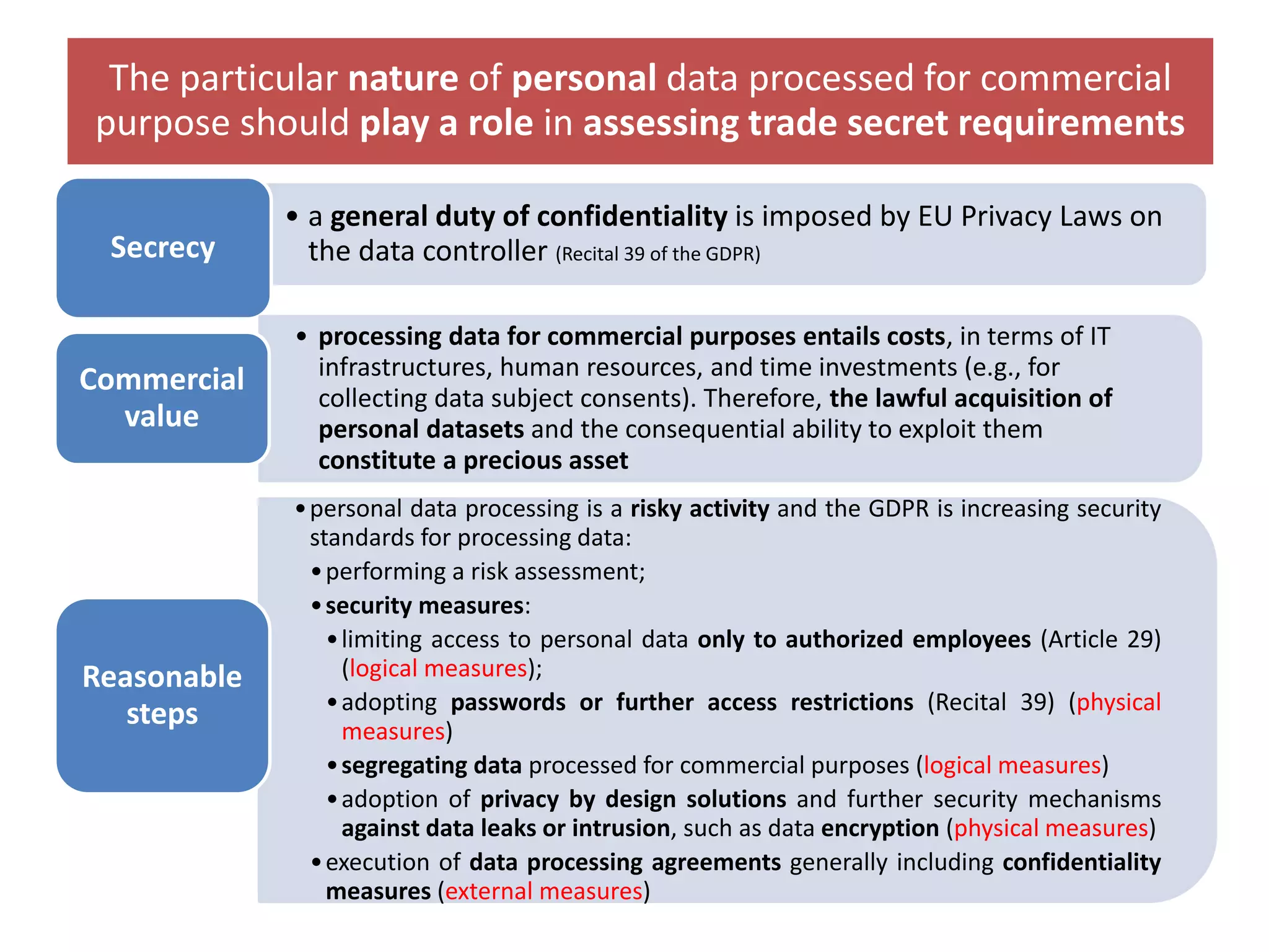 • a general duty of confidentiality is imposed by EU Privacy Laws on
the data controller (Recital 39 of the GDPR)Secrecy
• processing data for commercial purposes entails costs, in terms of IT
infrastructures, human resources, and time investments (e.g., for
collecting data subject consents). Therefore, the lawful acquisition of
personal datasets and the consequential ability to exploit them
constitute a precious asset
Commercial
value
•personal data processing is a risky activity and the GDPR is increasing security
standards for processing data:
•performing a risk assessment;
•security measures:
•limiting access to personal data only to authorized employees (Article 29)
(logical measures);
•adopting passwords or further access restrictions (Recital 39) (physical
measures)
•segregating data processed for commercial purposes (logical measures)
•adoption of privacy by design solutions and further security mechanisms
against data leaks or intrusion, such as data encryption (physical measures)
•execution of data processing agreements generally including confidentiality
measures (external measures)
Reasonable
steps
The particular nature of personal data processed for commercial
purpose should play a role in assessing trade secret requirements
 