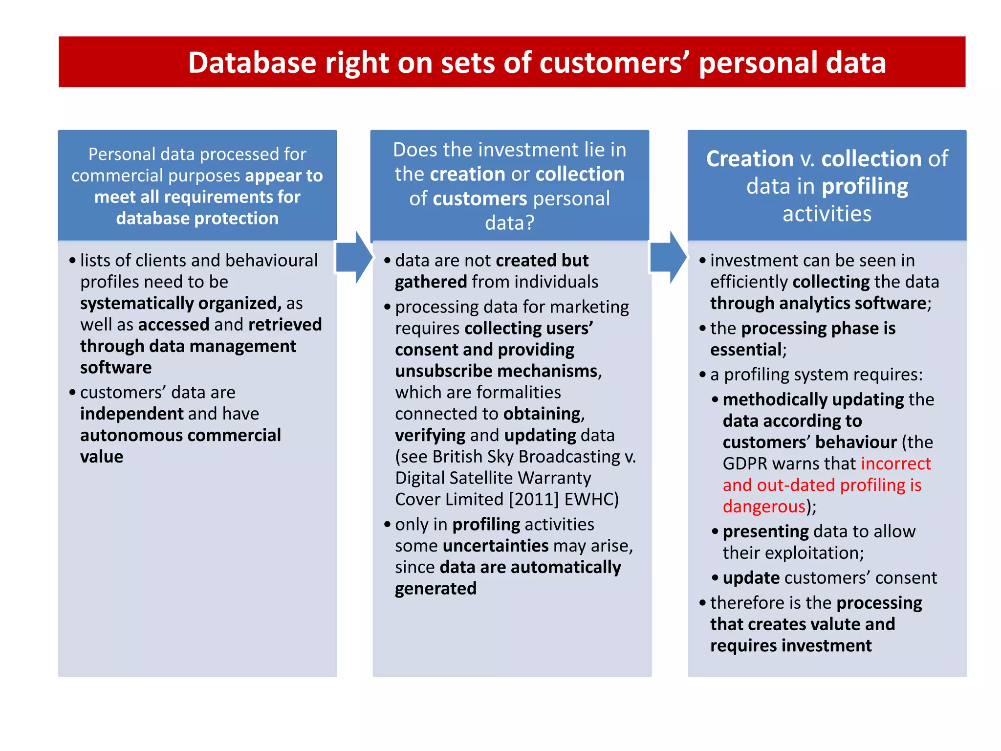 Database right on sets of customers’ personal data
Personal data processed for
commercial purposes appear to
meet all requirements for
database protection
•lists of clients and behavioural
profiles need to be
systematically organized, as
well as accessed and retrieved
through data management
software
•customers’ data are
independent and have
autonomous commercial
value
Does the investment lie in
the creation or collection
of customers personal
data?
•data are not created but
gathered from individuals
•processing data for marketing
requires collecting users’
consent and providing
unsubscribe mechanisms,
which are formalities
connected to obtaining,
verifying and updating data
(see British Sky Broadcasting v.
Digital Satellite Warranty
Cover Limited [2011] EWHC)
•only in profiling activities
some uncertainties may arise,
since data are automatically
generated
Creation v. collection of
data in profiling
activities
•investment can be seen in
efficiently collecting the data
through analytics software;
•the processing phase is
essential;
•a profiling system requires:
•methodically updating the
data according to
customers’ behaviour (the
GDPR warns that incorrect
and out-dated profiling is
dangerous);
•presenting data to allow
their exploitation;
•update customers’ consent
•therefore is the processing
that creates valute and
requires investment
 