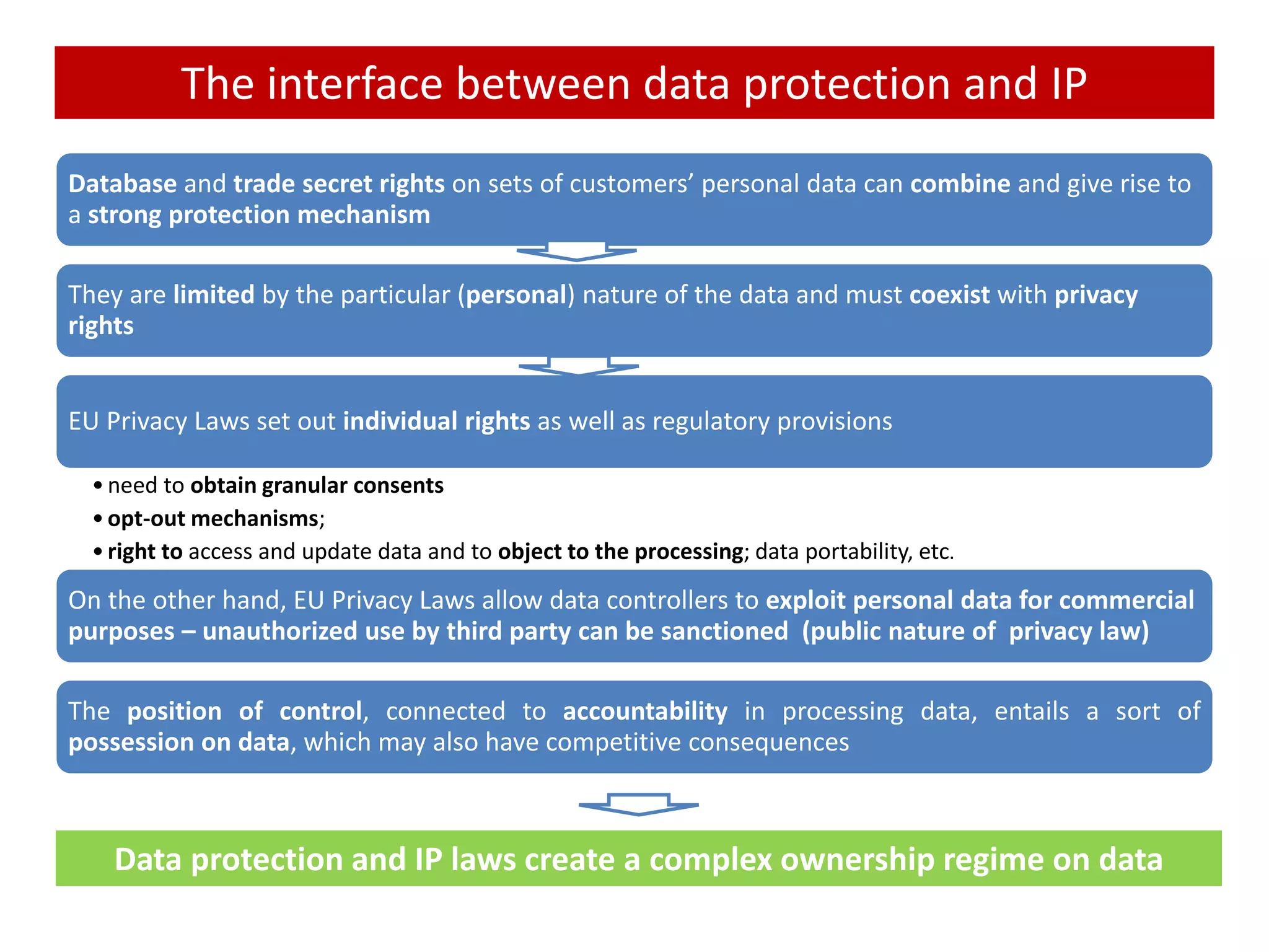 The interface between data protection and IP
Database and trade secret rights on sets of customers’ personal data can combine and give rise to
a strong protection mechanism
They are limited by the particular (personal) nature of the data and must coexist with privacy
rights
EU Privacy Laws set out individual rights as well as regulatory provisions
•need to obtain granular consents
•opt-out mechanisms;
•right to access and update data and to object to the processing; data portability, etc.
On the other hand, EU Privacy Laws allow data controllers to exploit personal data for commercial
purposes – unauthorized use by third party can be sanctioned (public nature of privacy law)
The position of control, connected to accountability in processing data, entails a sort of
possession on data, which may also have competitive consequences
Data protection and IP laws create a complex ownership regime on data
 