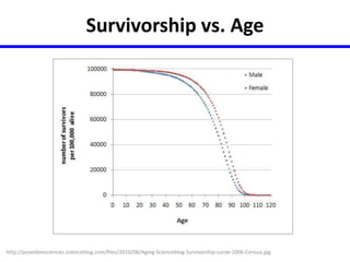 Survivorship vs. Age 
http://poseidonsciences.scienceblog.com/files/2010/08/Aging-Scienceblog-Survivorship-curve-2006-Census.jpg 
 