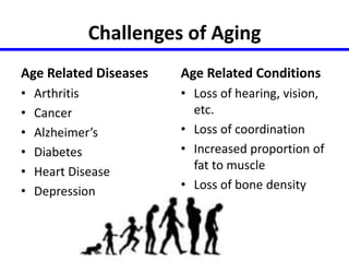Challenges of Aging 
Age Related Diseases 
• Arthritis 
• Cancer 
• Alzheimer’s 
• Diabetes 
• Heart Disease 
• Depression 
Age Related Conditions 
• Loss of hearing, vision, 
etc. 
• Loss of coordination 
• Increased proportion of 
fat to muscle 
• Loss of bone density 
 