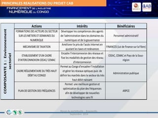 Actions Intérêts Bénéficiaires
FORMATIONS DES ACTEURS DUSECTEUR
SURLES METIERS ETDOMAINES DU
NUMERIQUE
Développerles compétences des agents
de l'administration dans les domaines du
numériques et de lagouvernance
Personnel administratif
MECANISMEDETAXATION
Améliorerle prix de l'accès Internet en
ajustant les taxes et redevances
FINANCES (Loi de finance surlaFibre)
ETABLISSEMENTD'UN CADRE
D'iNTERCONNEXION CEEAC/ CEMAC
Encadre l'interconnexion des réseaux et
fixe les modalités de gestion des réseau
d'interconnexion
CEEAC, CEMAC et Pays de laSous-
région
CADRERÉGLEMENTAIREDUTRÈS HAUT
DÉBITAUCONGO
Permet au Congo d’encadrerl’installation
et gérerles réseaux optiques puis de
définirles marchés dans le secteurdu très
haut débit naissant
Administration publique
PLAN DEGESTION DES FRÉQUENCES
Permet une meilleure gestion et
optimisation du plan des fréquences
afin de développerde nouvelles
technologies sans fil
ARPCE
COMPOSANTE1:Environnement
sectoriel
Revue du portefeuille - Brazzaville,
Septembre 2014
5
PRINCIPALES REALISATIONS DU PROJET CAB
 