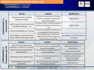 Actions Intérêts Bénéficiaires
CRÉATION DUPOINT D’ÉCHANGE
INTERNET DUCONGO
Contribue à la baisse des prix en évitant
d’utiliser les capacités internationales
pour le trafic national
Usager Internet
MISE EN PLACE DE LA GESTION DUNOM
DE DOMAINE CONGOLAIS « .CG»
Permet de stocker au Congo les données
des Sites et l’attribution des domaine en
« .cg »
Usager Internet
ETUDE ENVIRONNEMENTALE ET SOCIALE
Permet de construire des infrastructures
en sauvegardant l'environnement
RECRUTEMENT DUCONSTRUCTEUR DU
RESEAUFIBRE OPTIQUE CONGO-GABON
Connecter deux pays, contribuer à la
modernisation du CFCO et apporter la
connexion Internet aux villes
Les opérateurs, le CFCO, les Villes sur
le Tronçon
COMPOSANTE2:
Connectivité
Actions Intérêts Bénéficiaires
CONSTRUCTION DU LABORATOIRE
NUMERIQUE ET CONNECTIVITE INTERNET
Contribuer à développer l'environnement
universitaire et apporter un accès Internet
de qualité aux étudiants
Université Marien Ngouabi, Plus de
1000 Etudiants directement
bénéficiaires
MISE EN PLACE DE LA POLITIQUE DE E-
ADMINISTRATION
Permet d'améliorer la gouvernance par
l'usage du numérique
L'administration publique
ELABORATION D'UNE CYBERSTRATEGIE
Politique nationale de développement du
numérique
Gouvernement, inscrit dans la lettre
de mission du Chef de l'Etat au
Ministre des Postes et
Télécommunications
ETABLISSEMENT DES BASES D'UN
TECHNOPOLES
Favoriser l'innovation et l'installation
d'entreprises numériques
Climat des affaires
Etude de faisabilité pour la création d'une
Agence des TIC
Organiser et piloter les actions autour du
numérique et du e-administration
Le gouvernement
COMPOSANTE3:
PromotiondesTIC
Revue du portefeuille - Brazzaville,
Septembre 2014
6
PRINCIPALES REALISATIONS DU PROJET CAB
 