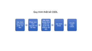 Xác định
các thành
phần dữ
liệu
Phân tích
tính
nguyên tố
dữ liệu
Xác định
thuộc tính
(cột) và
quan hệ
(bảng) dữ
liệu
Xác định
khóa
Chuẩn
hóa
CSDL
Quy trình thiết kế CSDL
 