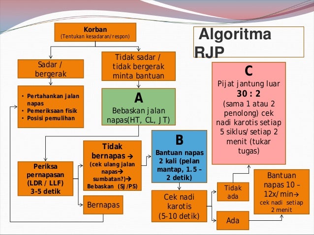 Bantuan hidup dasar - kegawat daruratan