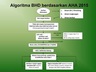 Algoritma BHD berdasarkan AHA 2015
Basic Trauma Cardiac Life support (BTCLS)
Korban
ditemukan
Cek respon korban
Tidak ada respon (unresponsive)
tidak bernafas atau tidak bernafas normal
(hanya gasping/terengah-engah)
Cek nadi :
pastikan nadi
dalam 10 detik ?
Beri 1 napas tiap 5 -6
detik
Cek ulang tiap 2 menit
Ada denyut
nadi
Mulai siklus 30 KOMPRESI dan 2 NAPAS
AED / defibrilasi datang
Rekam irama jantung, apakah bisa
di defibrilasi atau tidak ?
Berikan 1 shock segera
lanjutkan RJP untuk 5
siklus (2 menit)
Segera lanjutkan RJP selama 2 menit
cek irama setiap 2 menit, sampai tim
dengan alat lebih lengkap datang
Tidak ada denyut nadi
1. Aman diri / Penolong
2. Aman Lingkungan
3. Aman korban
 